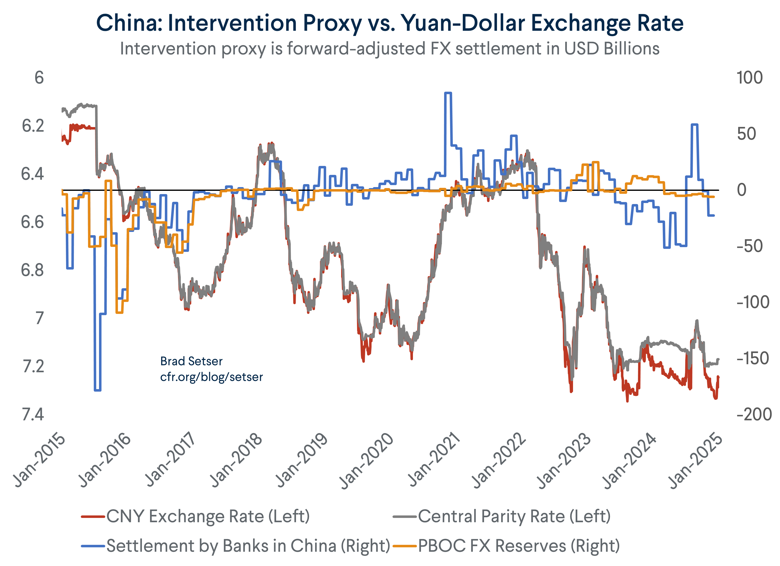 Yuan Intervention With Settlement and Reserves