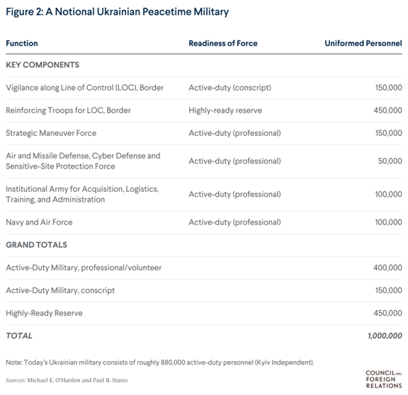 A table showing the composition of Ukraine's future armed forces.