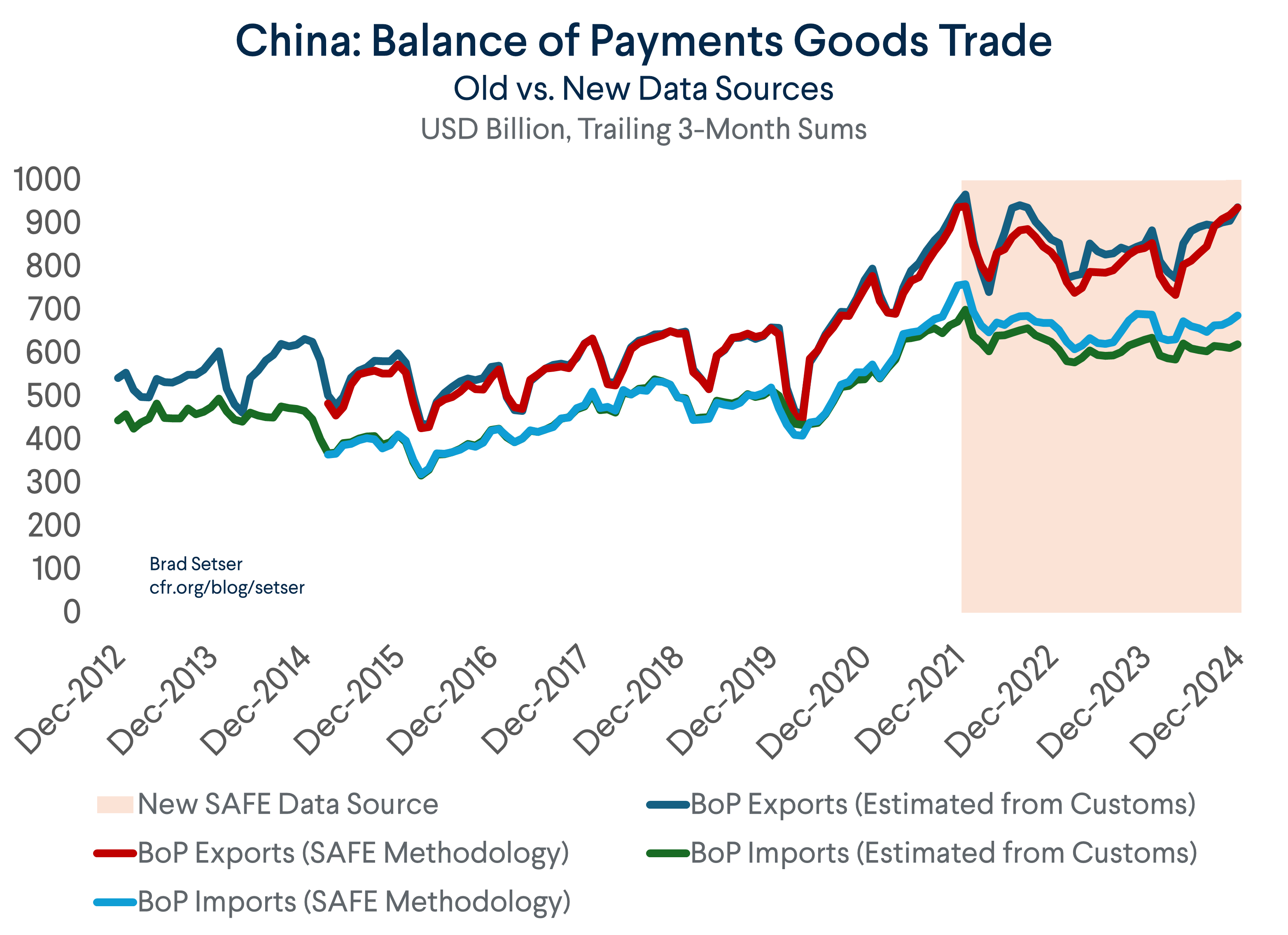 BoP Goods Surplus Old V New Method