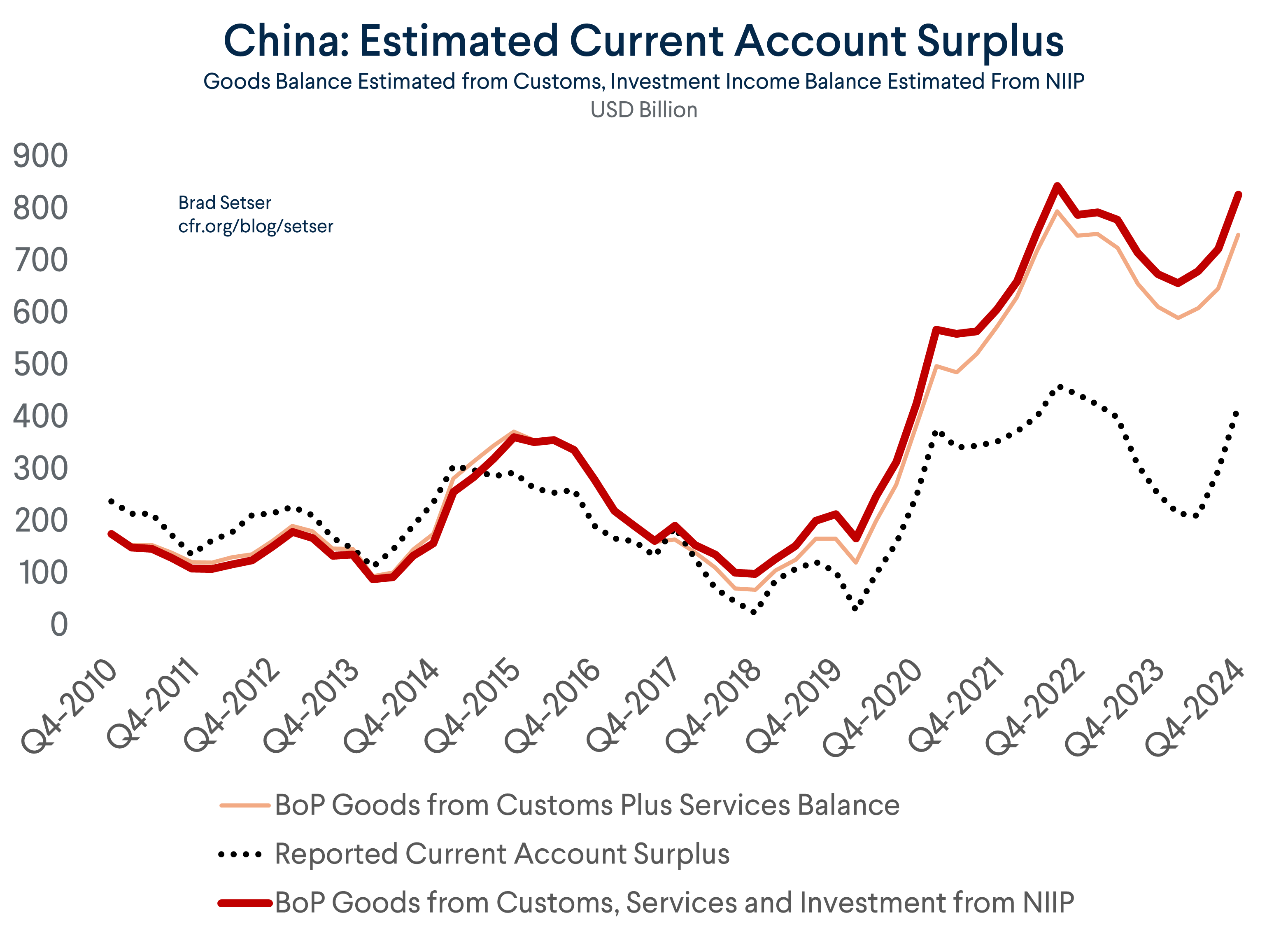 Estimated Current Account Surplus