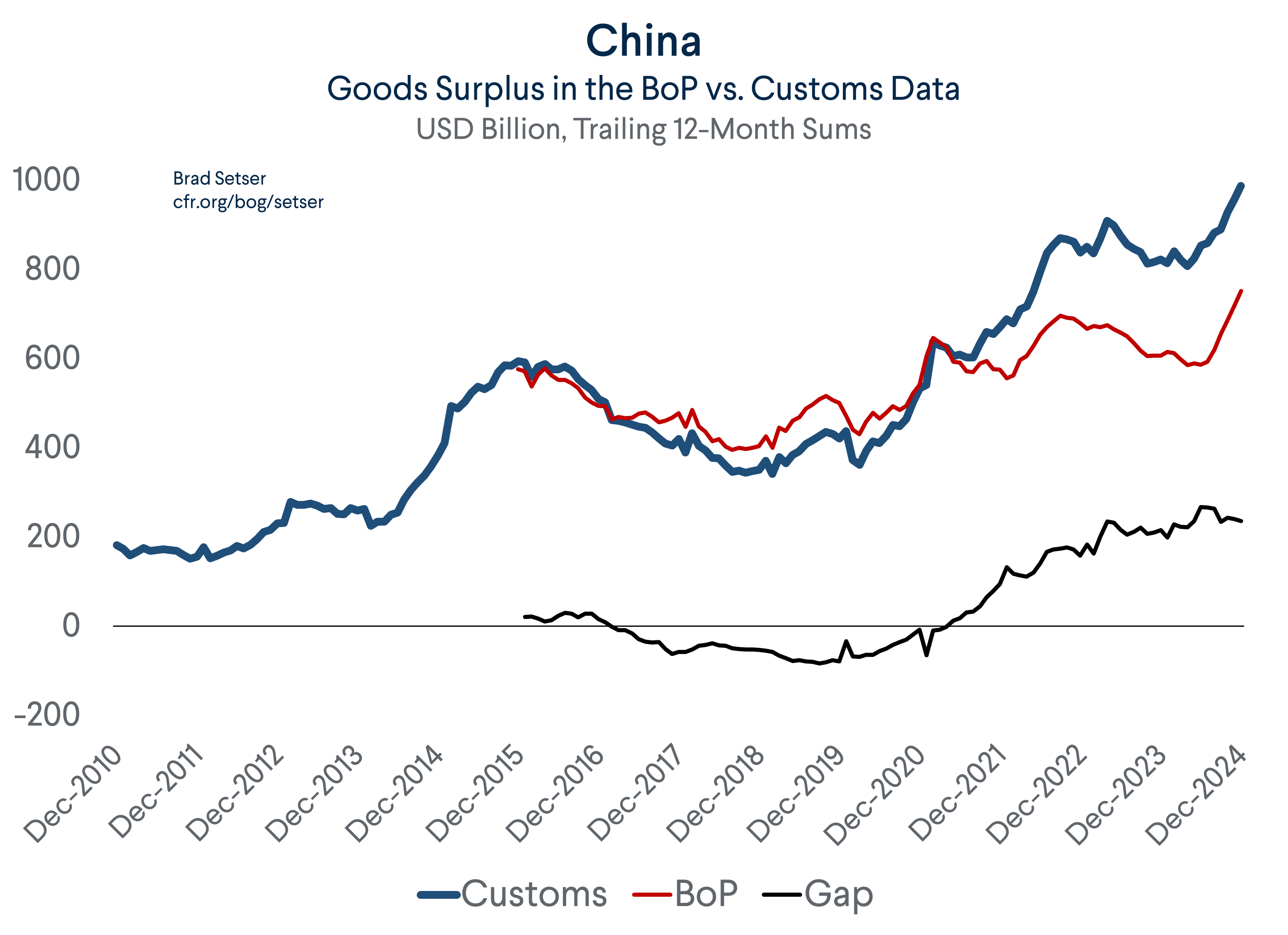 China Goods BoP Customs Gap
