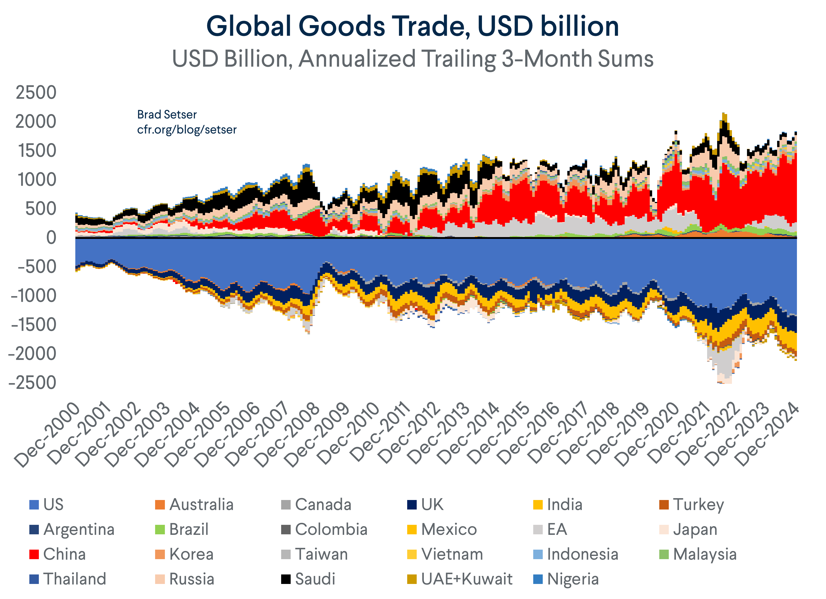 Global Goods Trade
