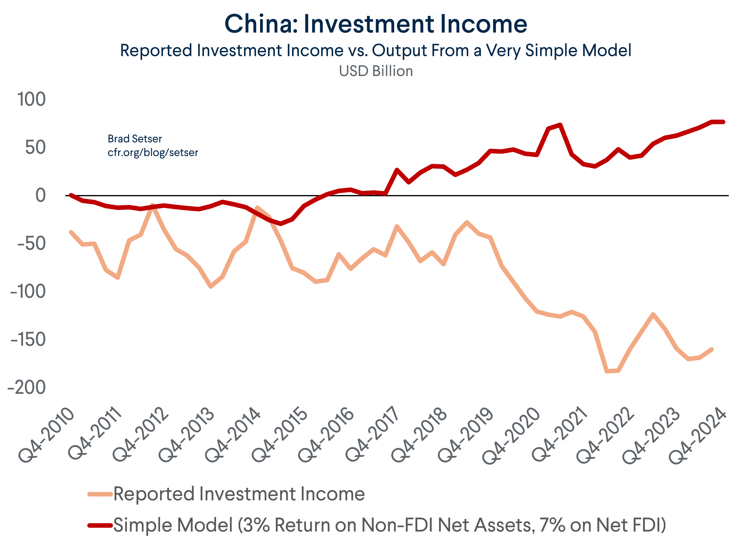 Investment Income Reported v Model