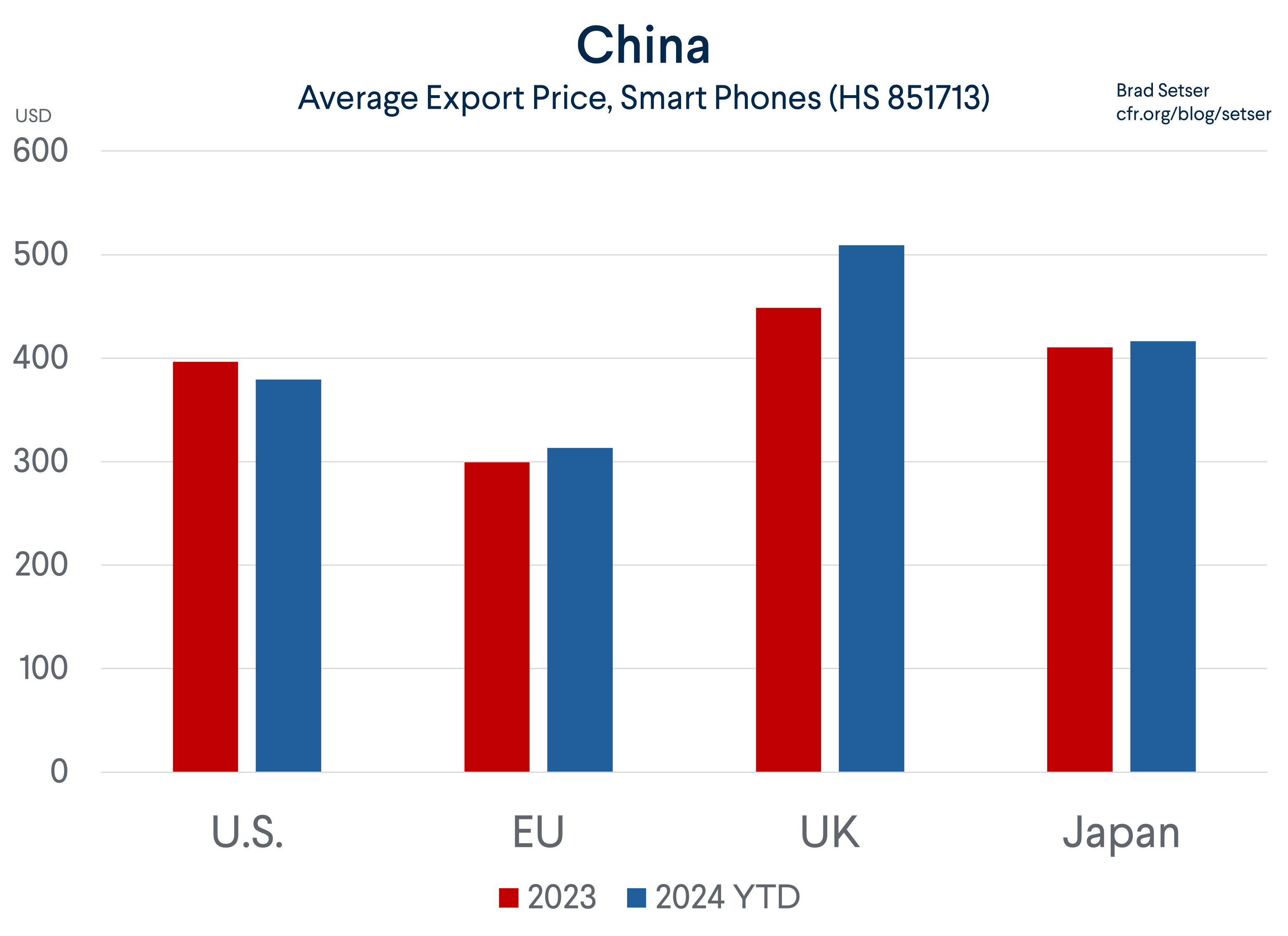 China Average Phone Export Price Bars