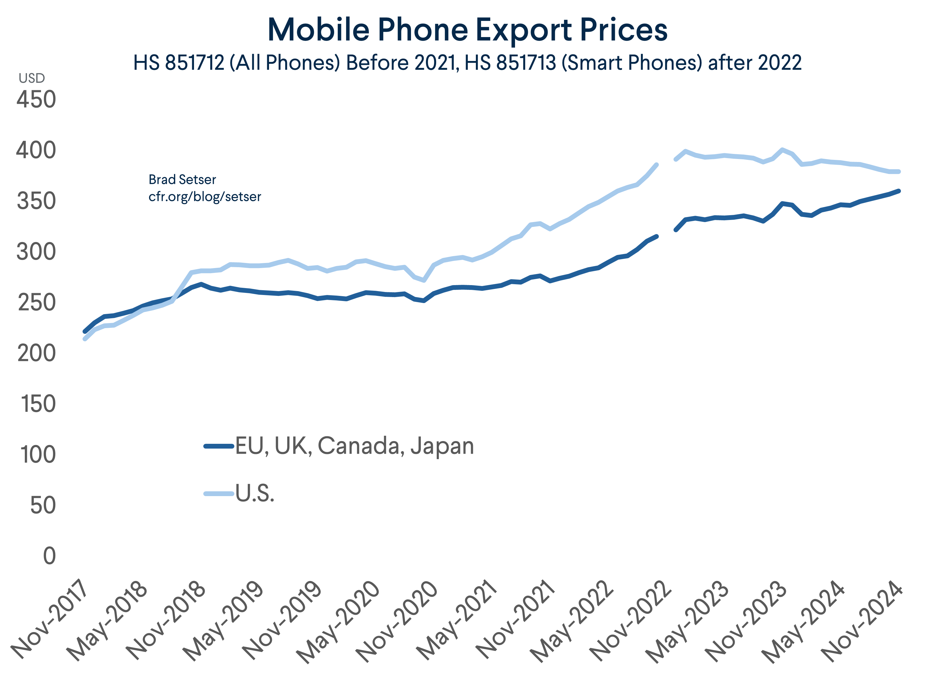 Mobile Phones Export Prices Lines