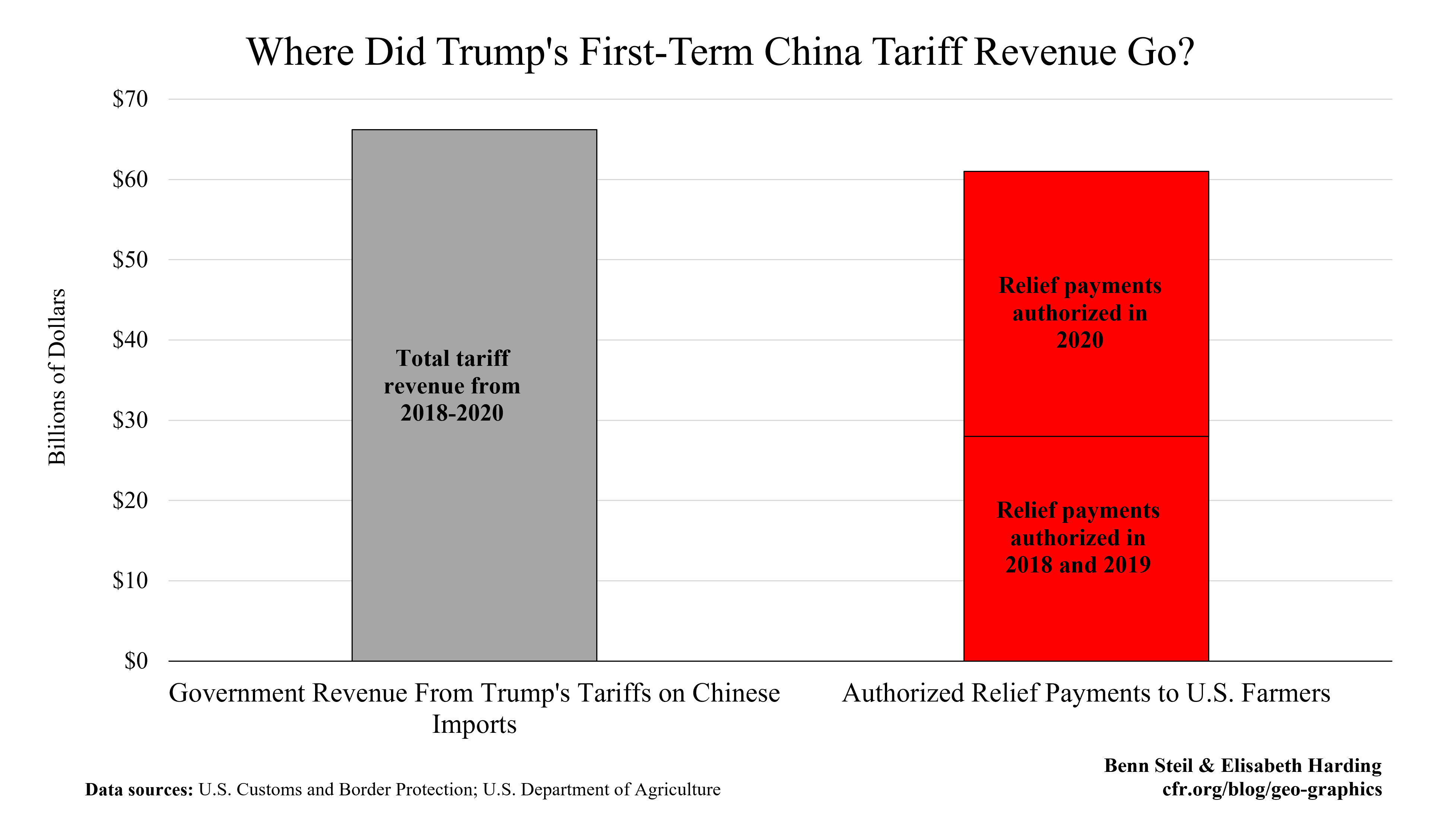 Where did Trump's First-Term China Tariff Revenue Go?