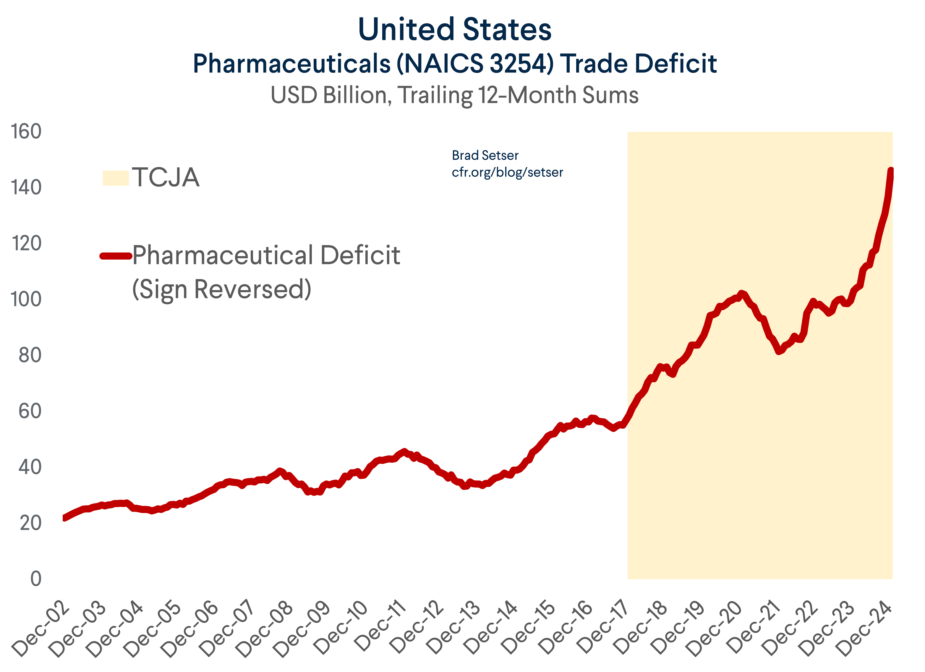 Pharma Deficit