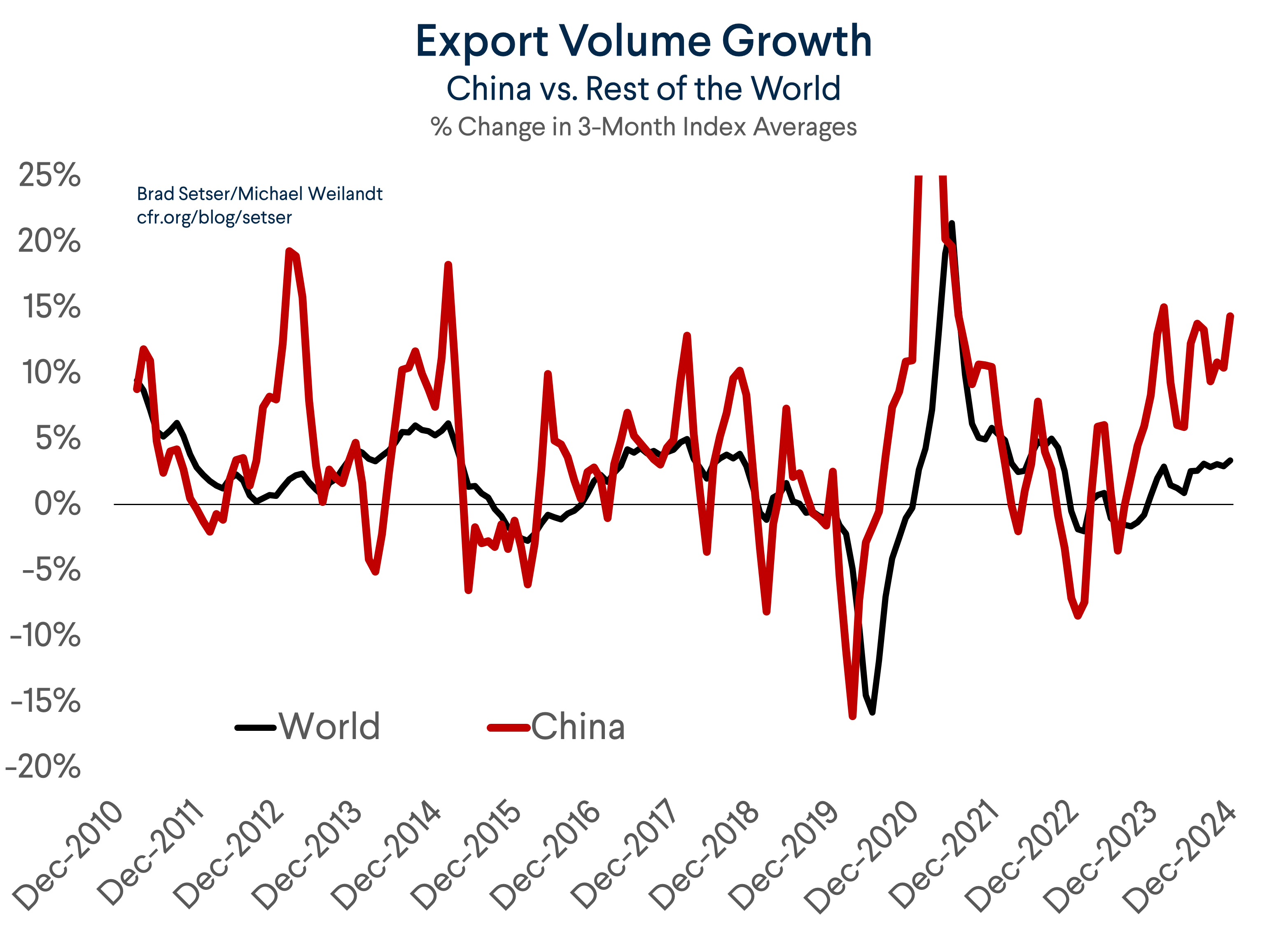 Export Volume Growth: China vs. World