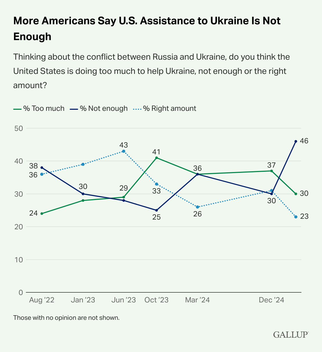 Gallup Poll Ukraine Support 