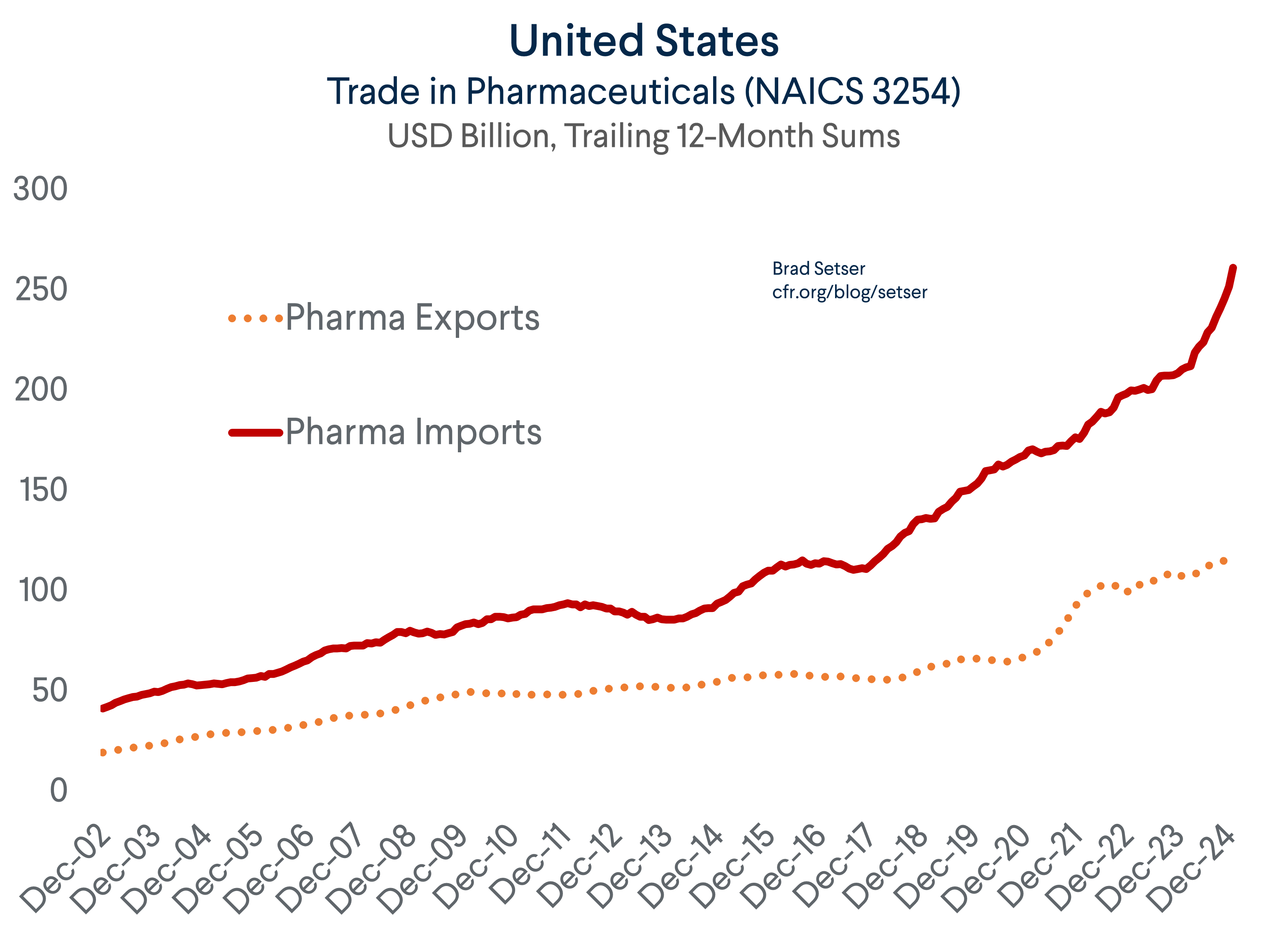 U.S. Pharma Trade