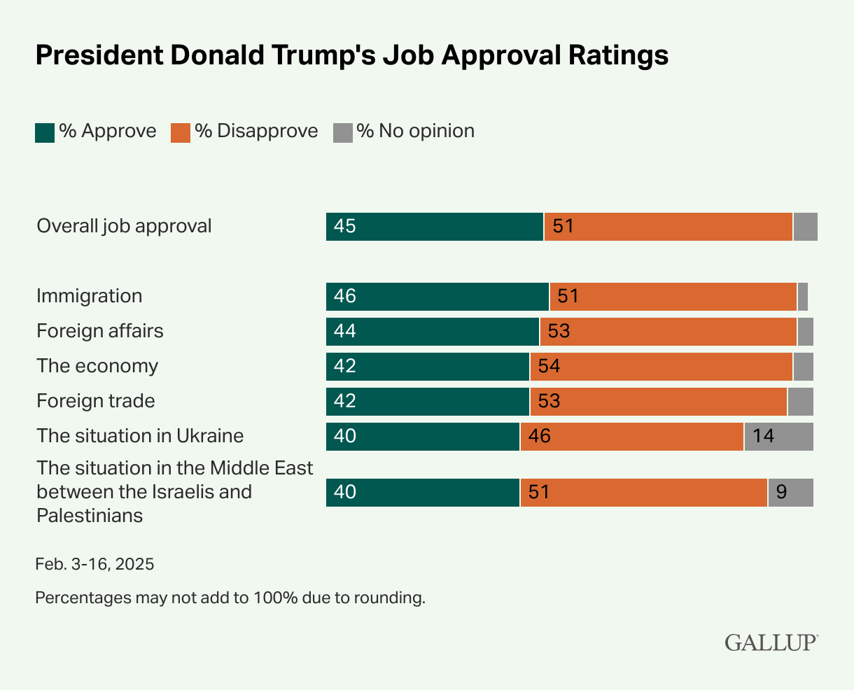Trump approval ratings Gallup 