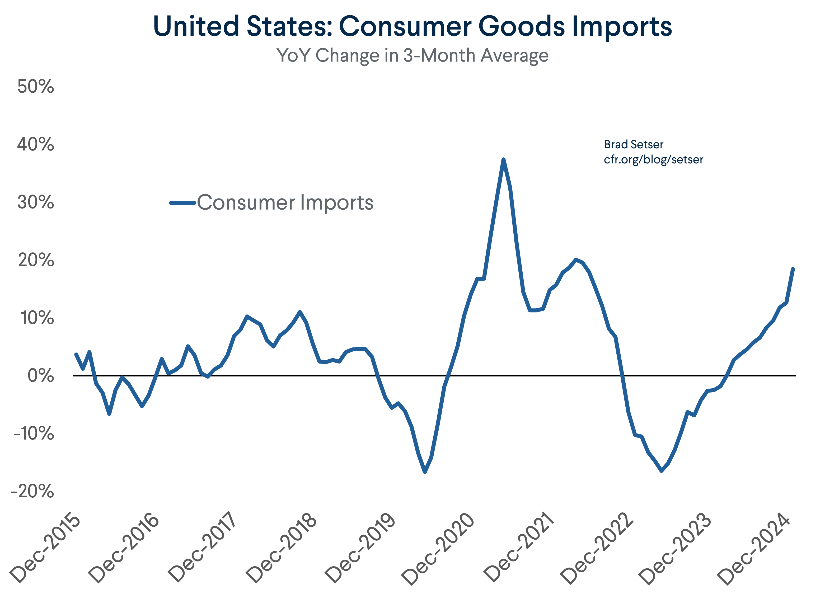 US Consumer Goods Imports