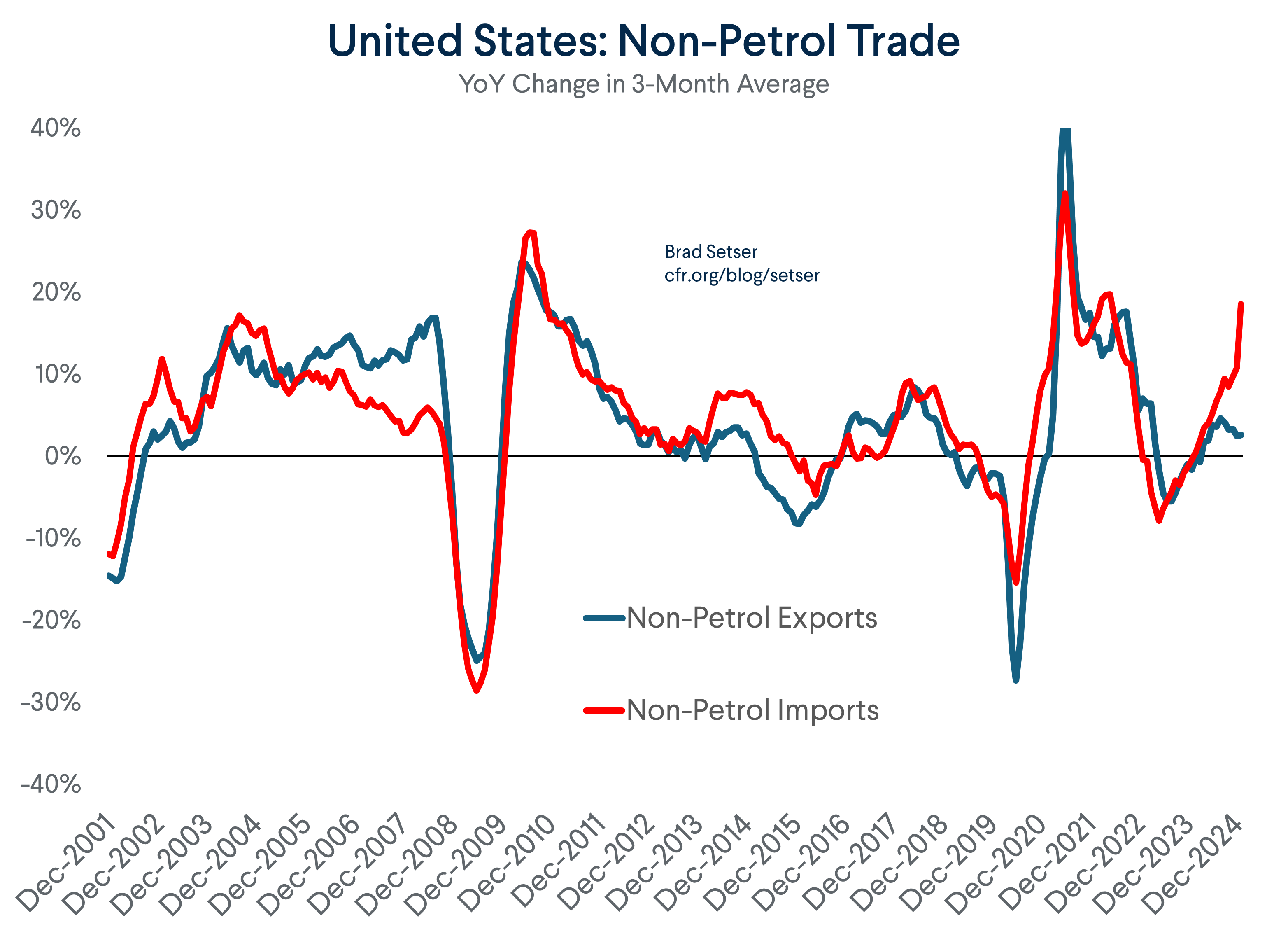 U.S. Non-Petrol Trade