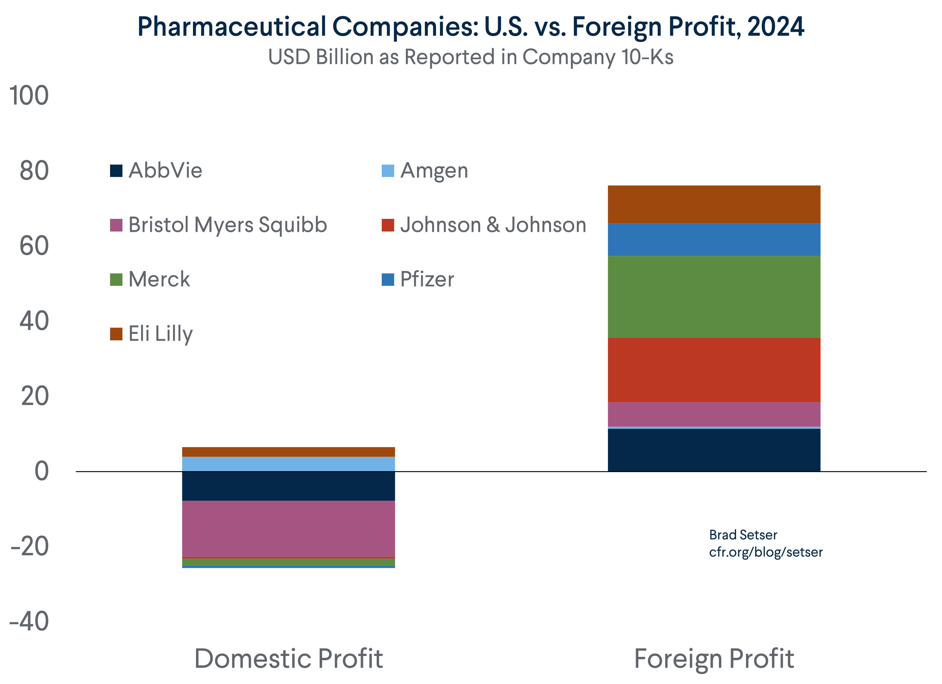 Pharma Domestic v Foreign Profit 2024