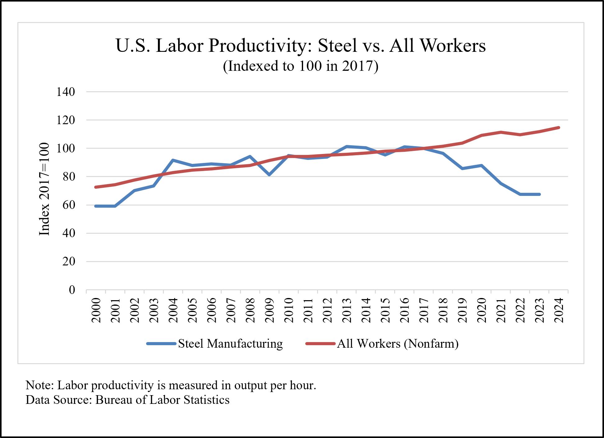 U.S. Labor Productivity, Steel vs. All Workers