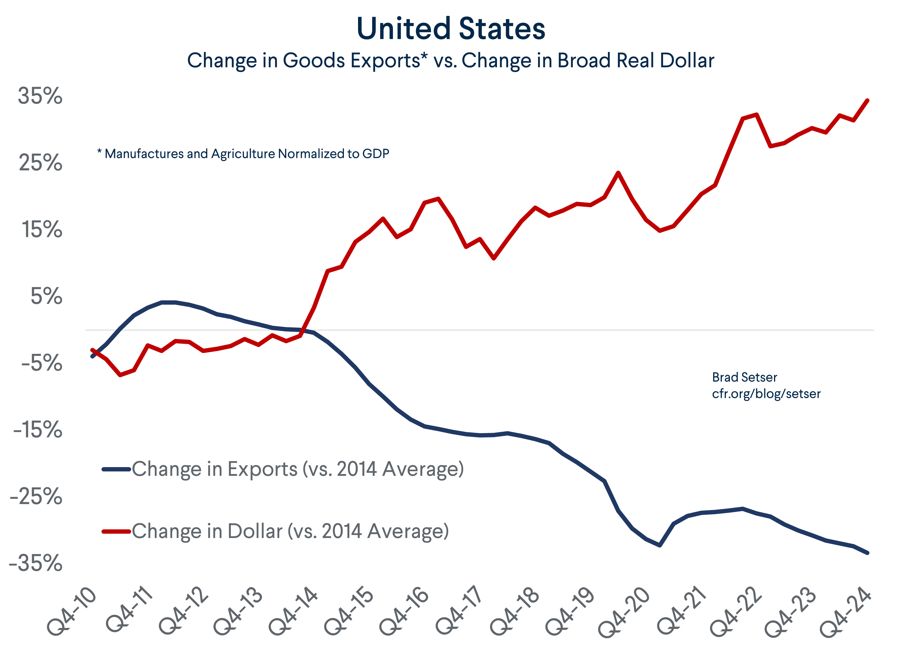 Change in Goods Exports vs. the Dollar