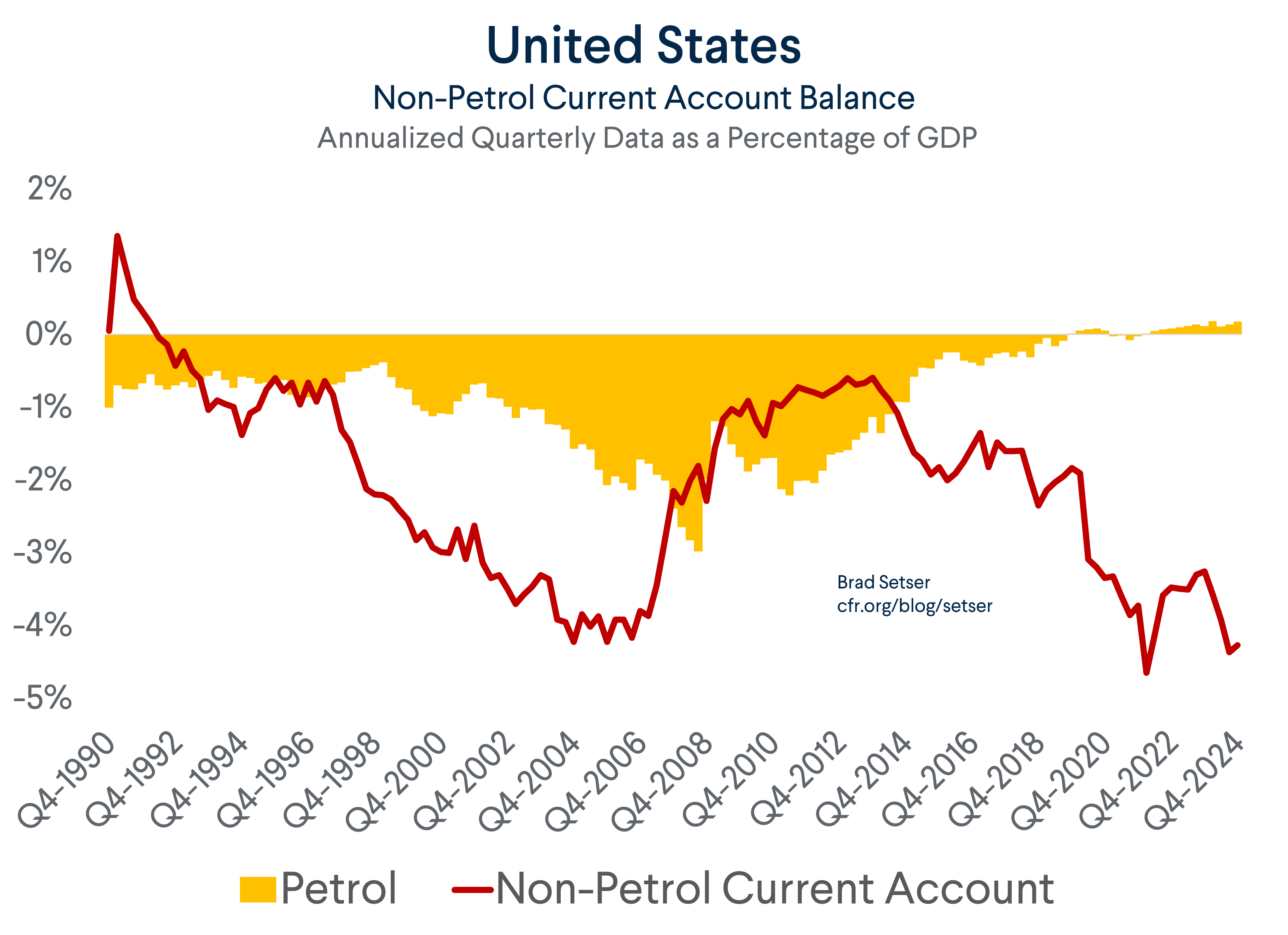 Non-Petrol Current Account