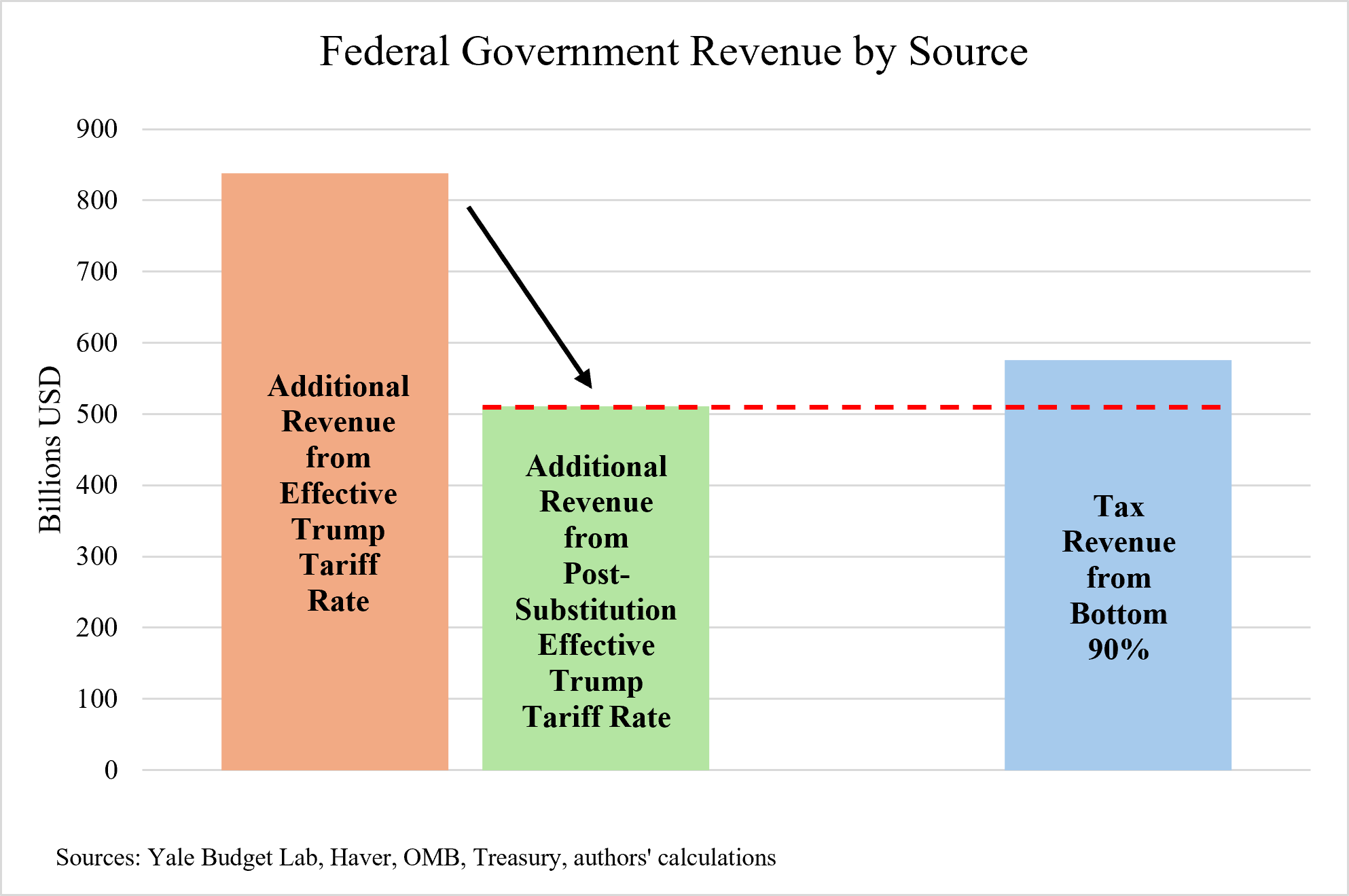 Federal Government Revenue by Source