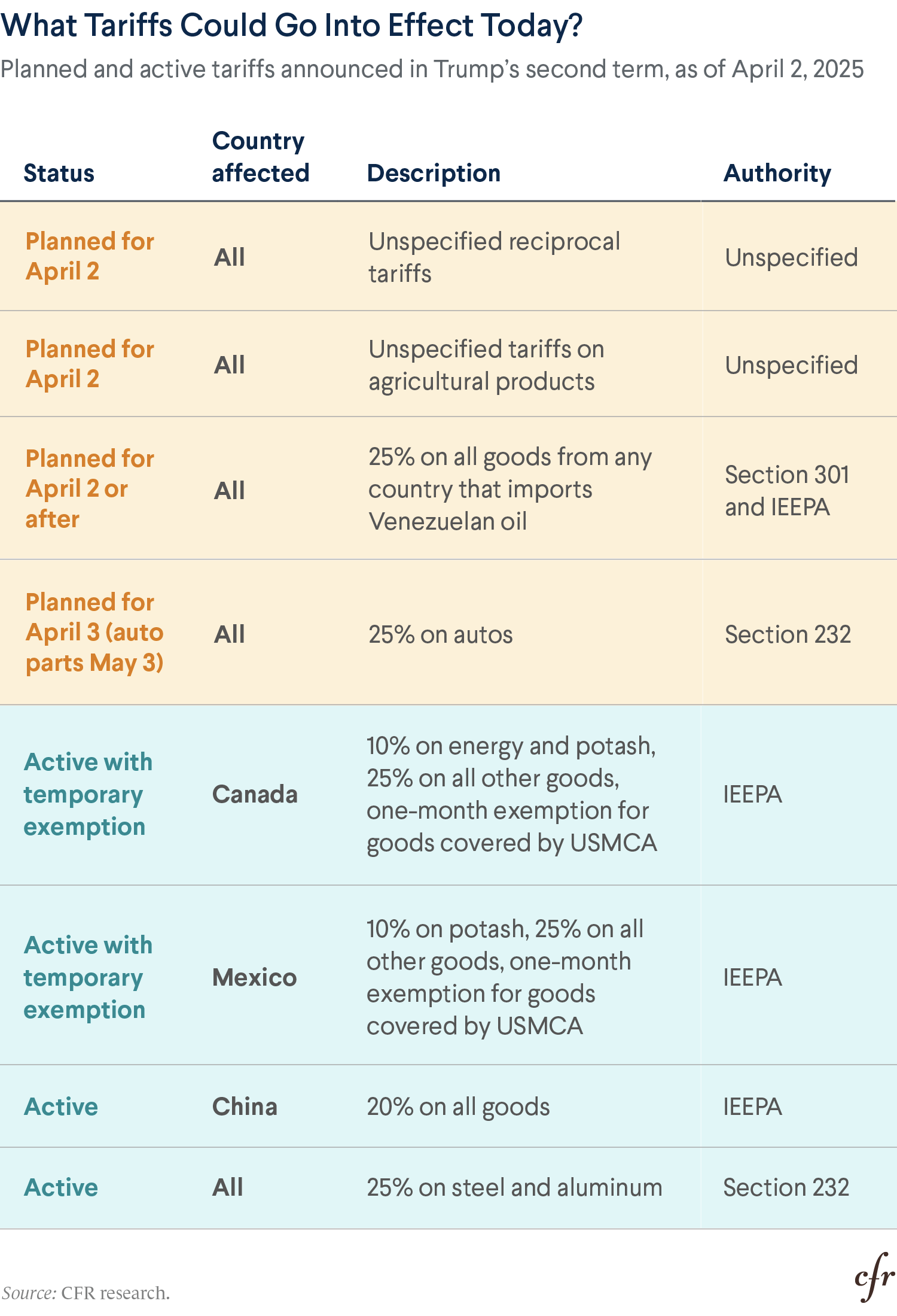Planned and active tariffs announced in Trump’s second term, as of April 2, 2025