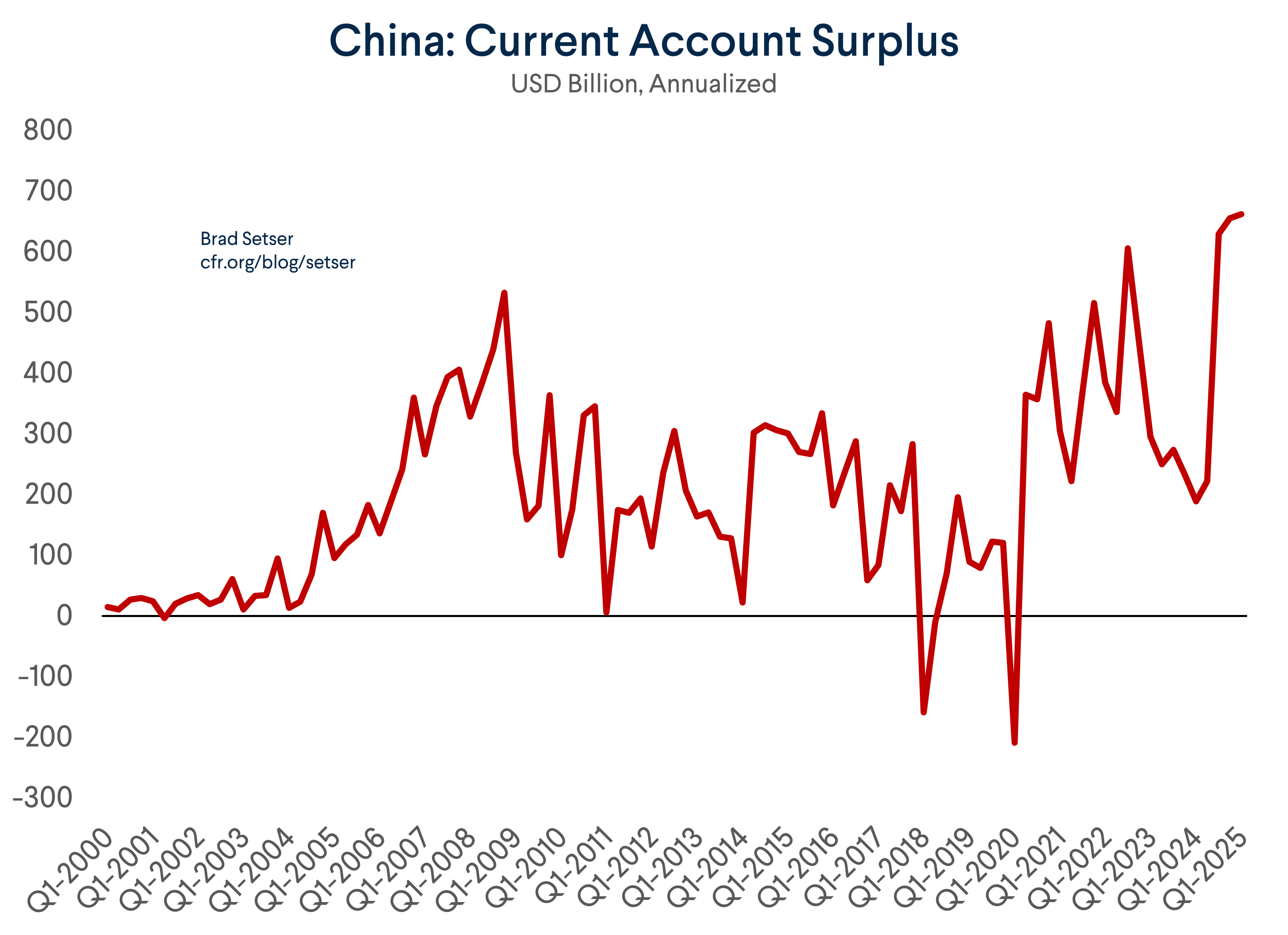 CA Surplus Annualized