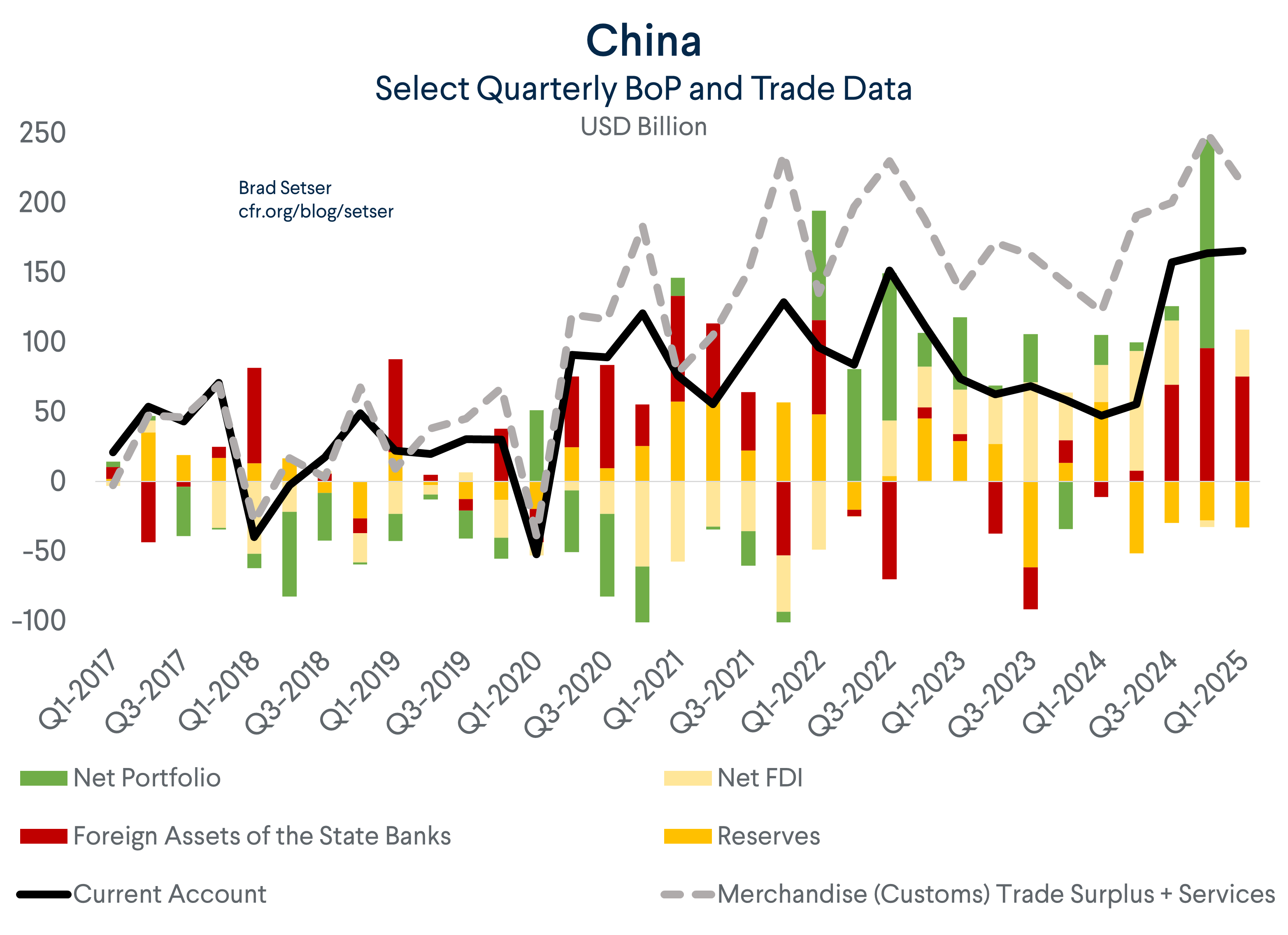 China Select Quarterly BoP Data