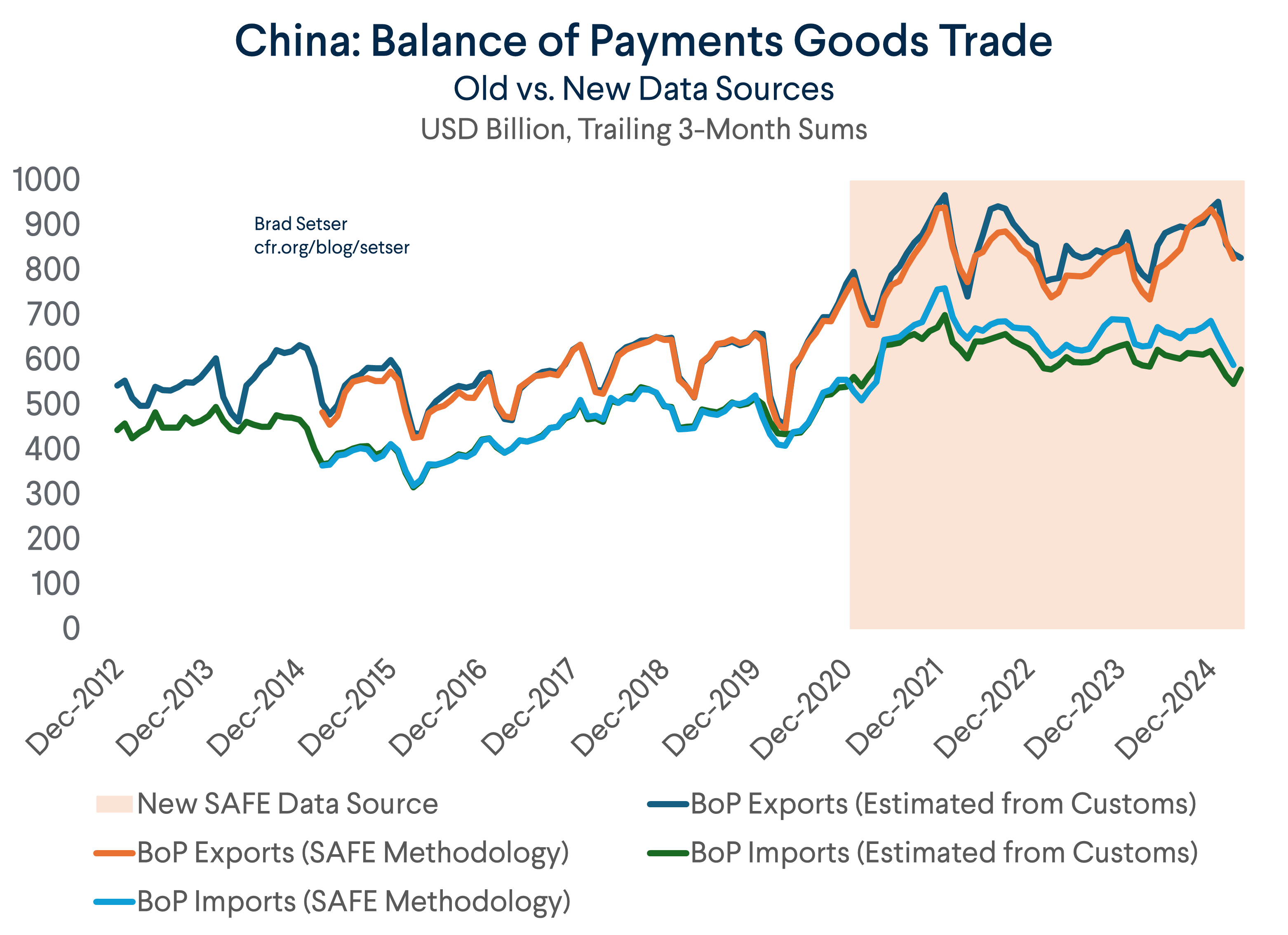 BoP Goods 3-Month Sums