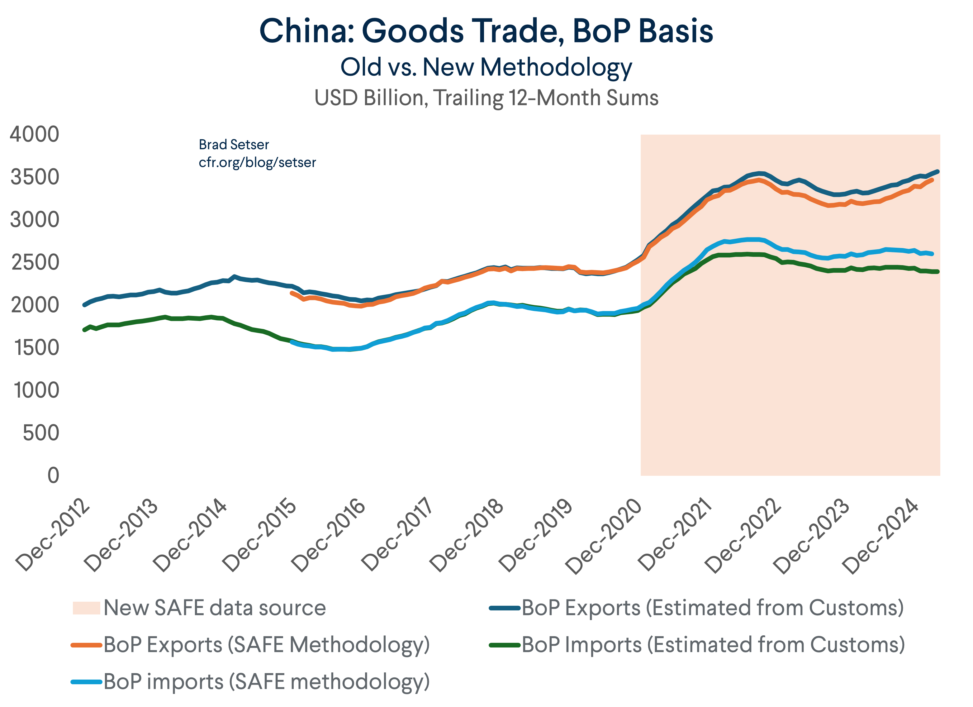 BoP Goods 12-Month Sums