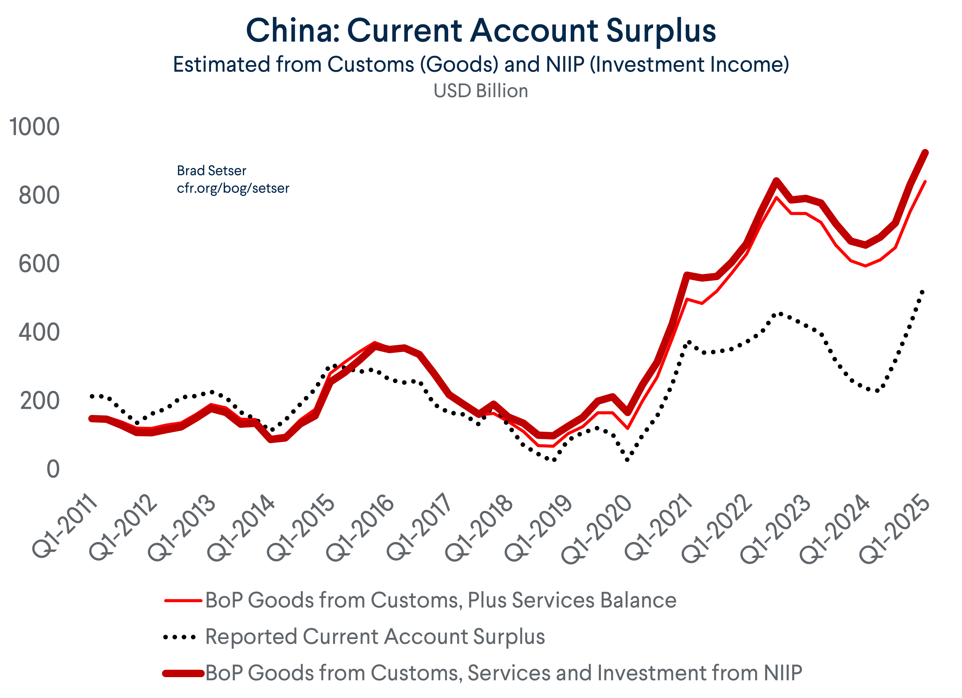 Current Account Surplus Estimated