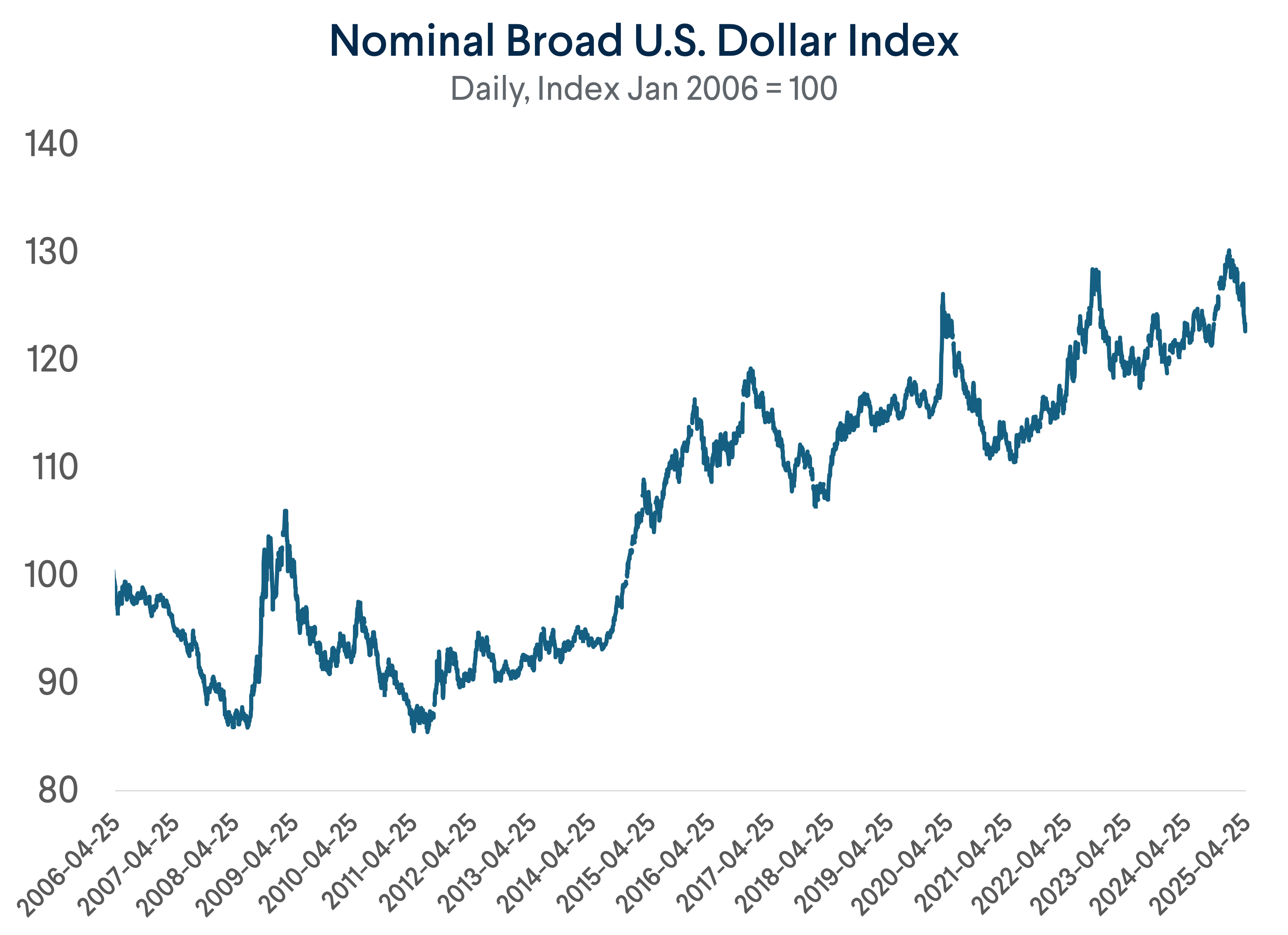 Daily Nominal Broad U.S. Dollar Index
