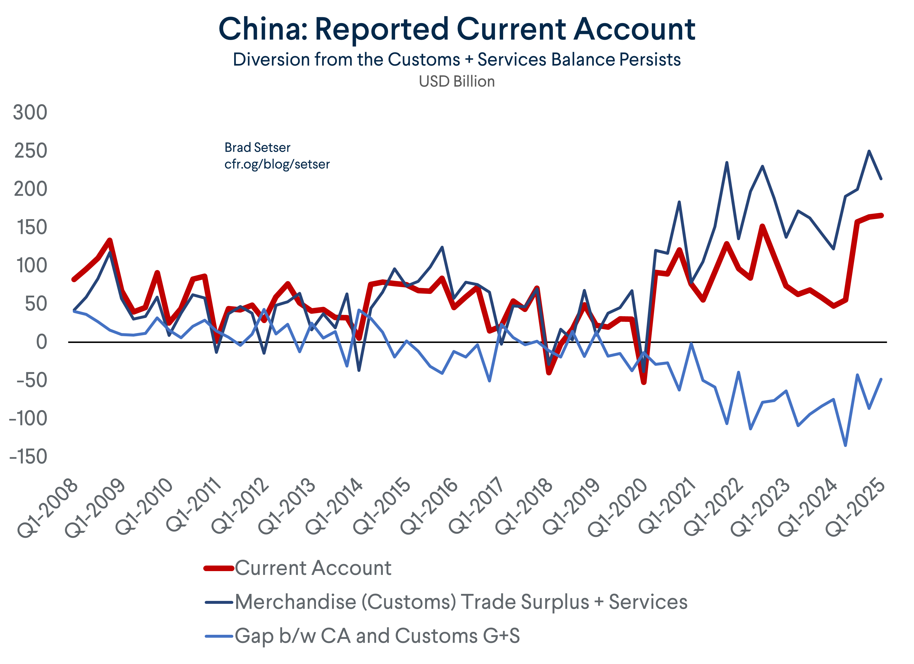 China Current Account Gap Persists