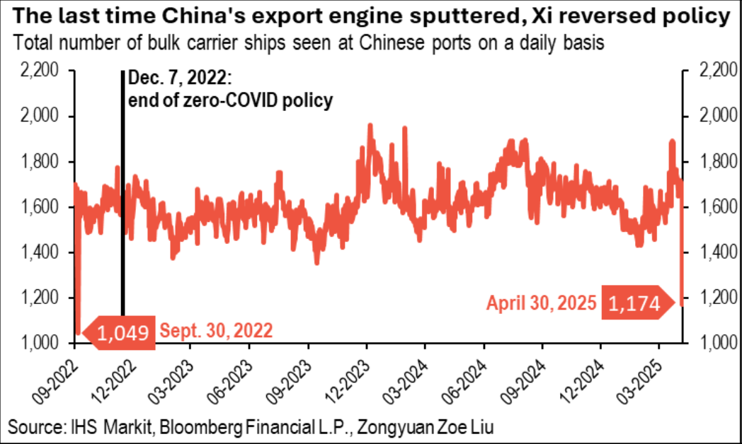 Total number of bulk carrier ships seen at Chinese ports on a daily basis from September 2022-Present