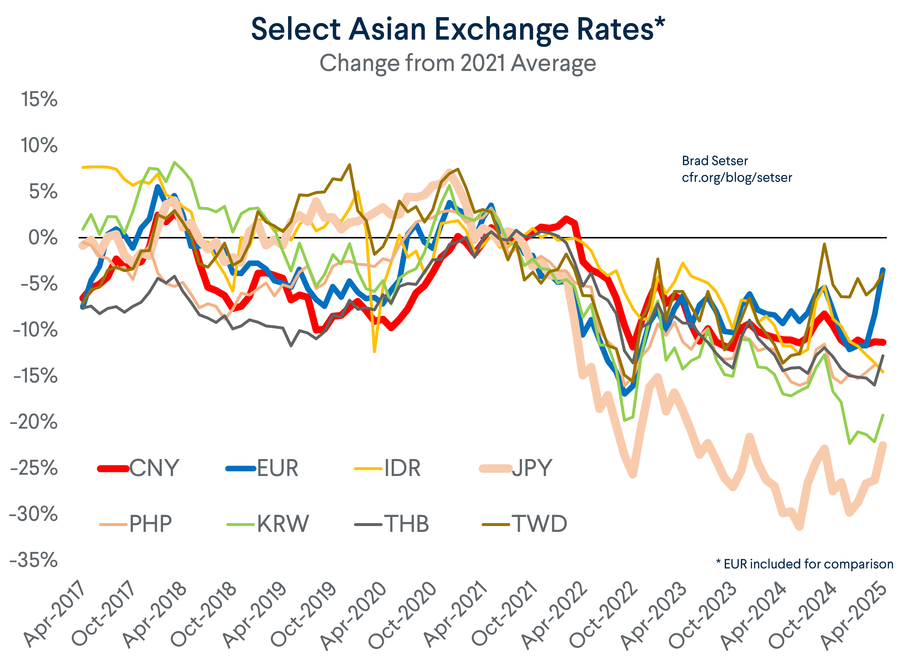 Select Asian Exchange Rates