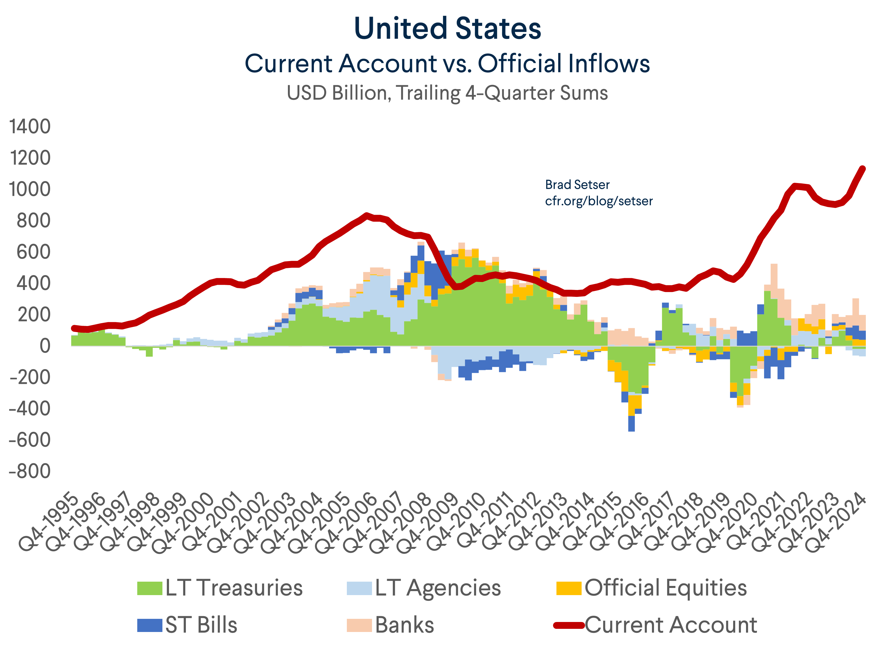 Current Account vs. Inflows