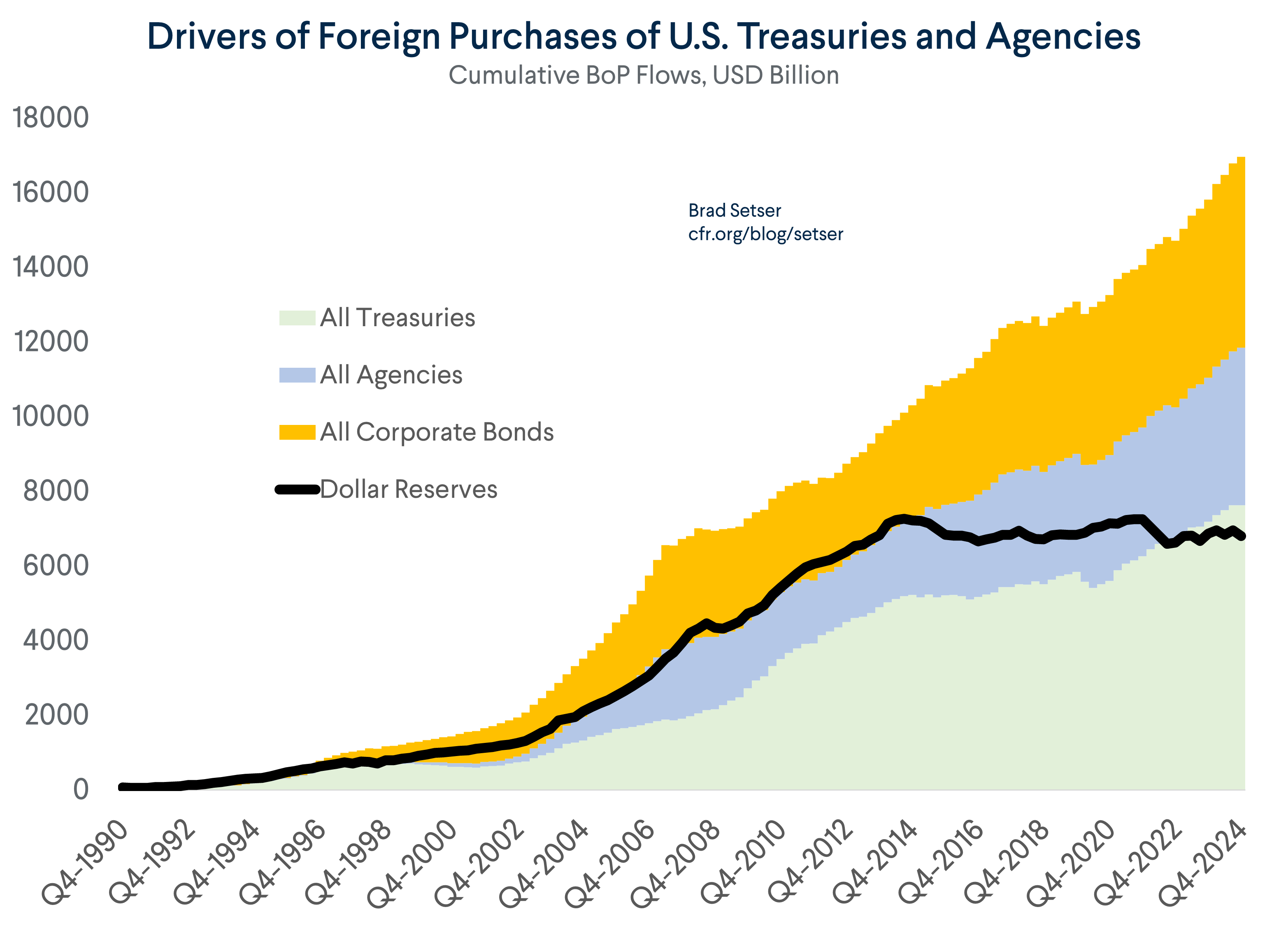 Drivers of Foreign Purchases of U.S. Treasuries and Agencies