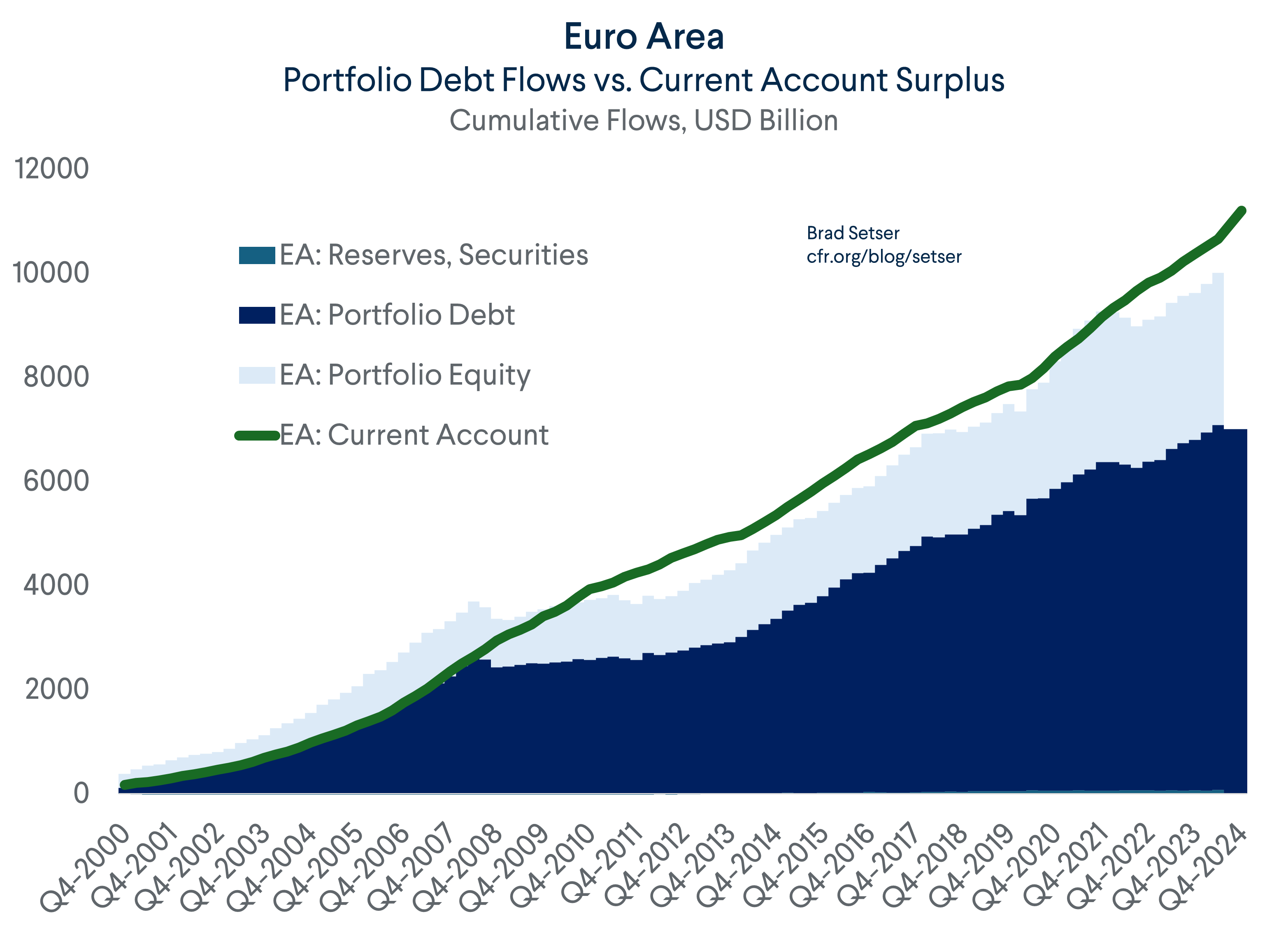 EA Flows and CA Surplus