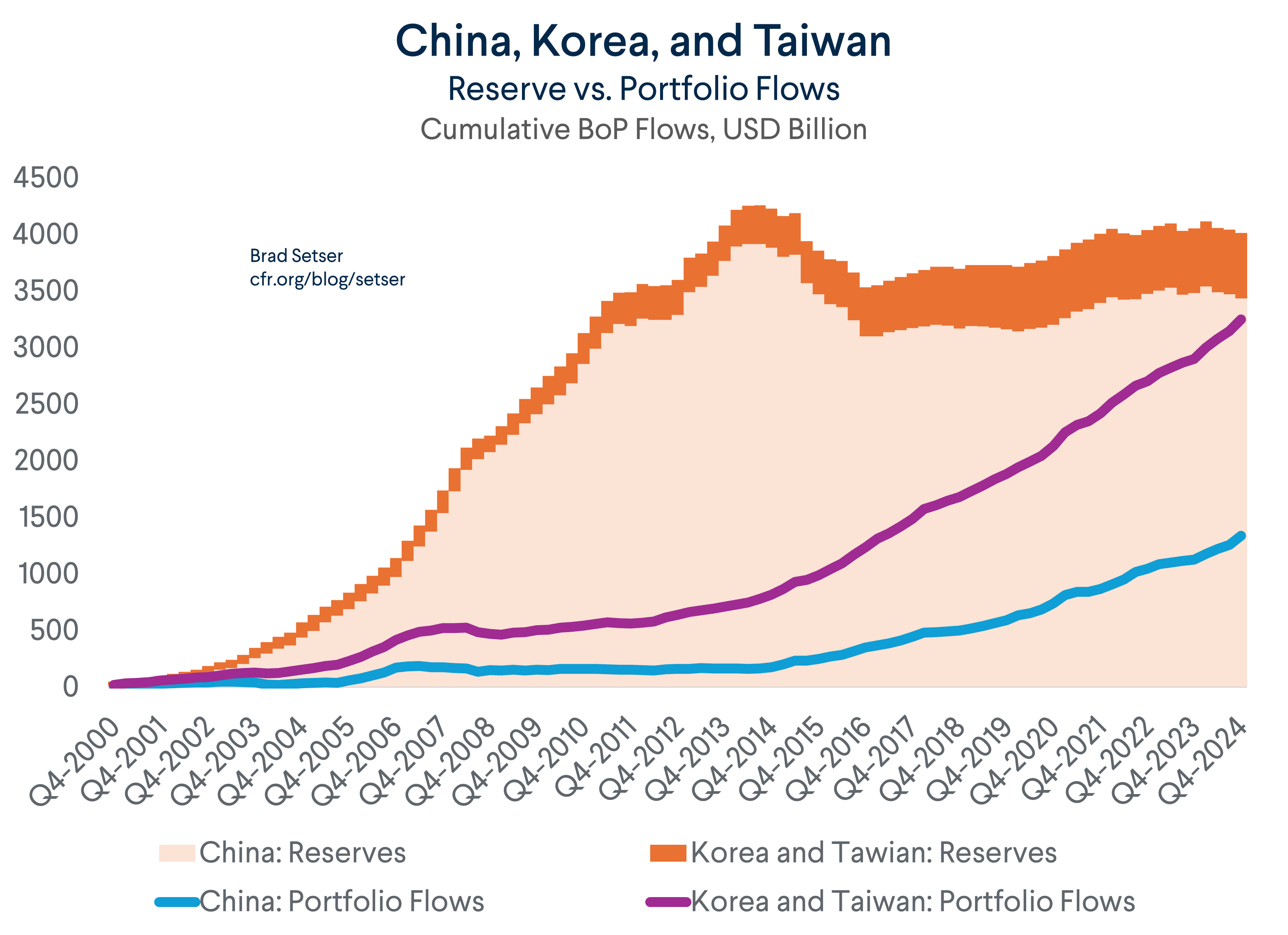 China, Korea, Taiwan