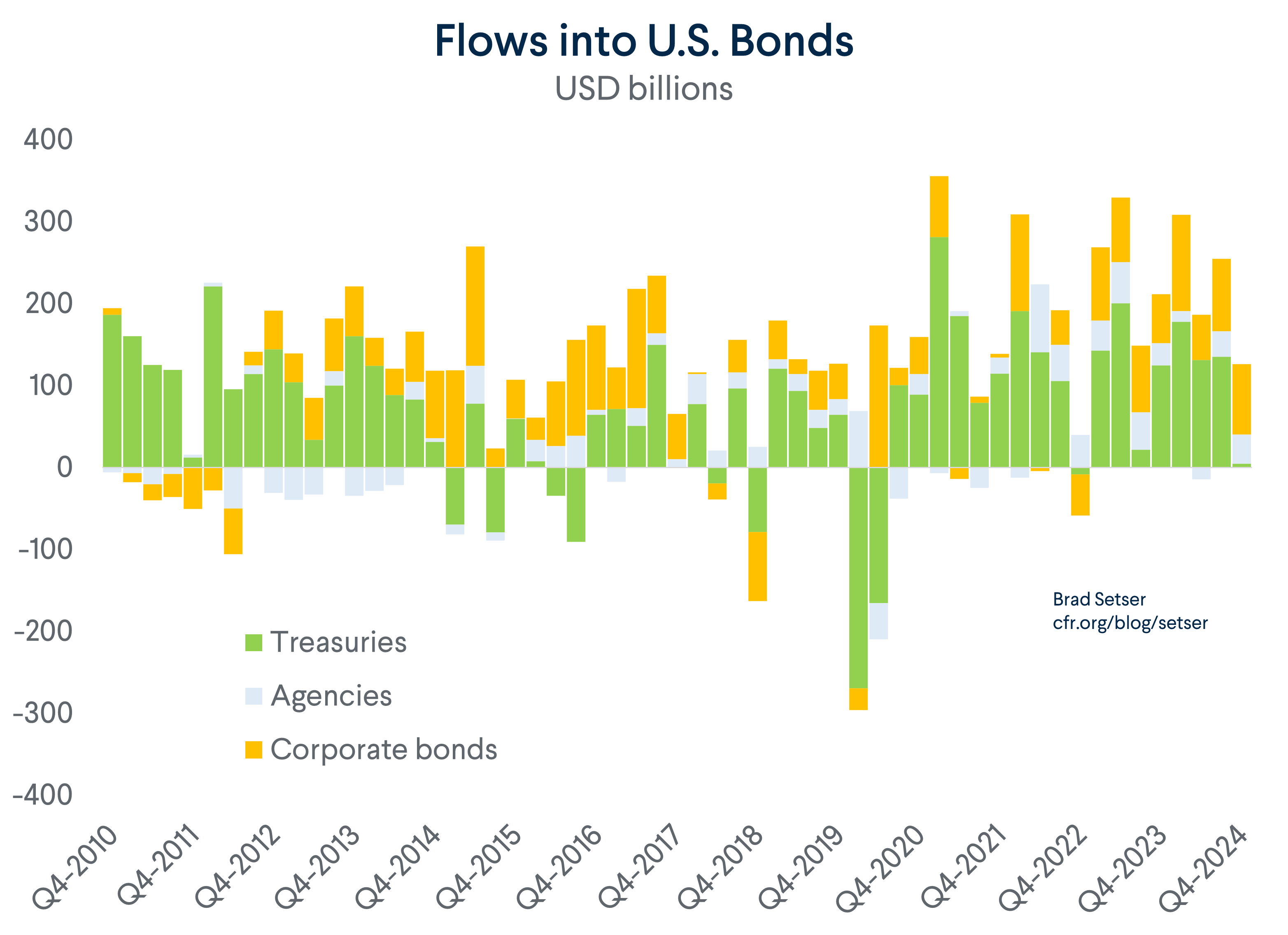 Flows into U.S. Bonds