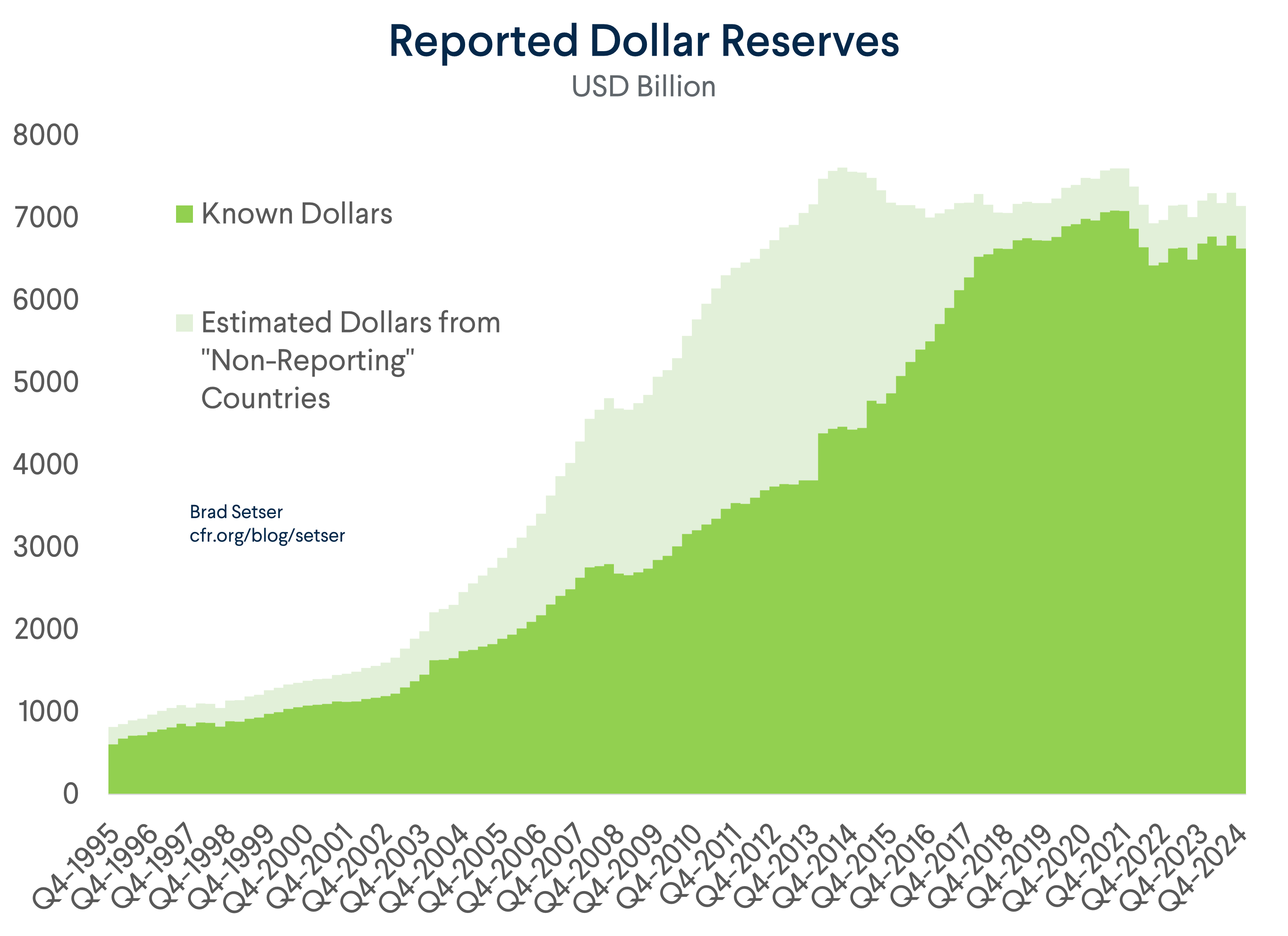 Reported Dollar Reserves