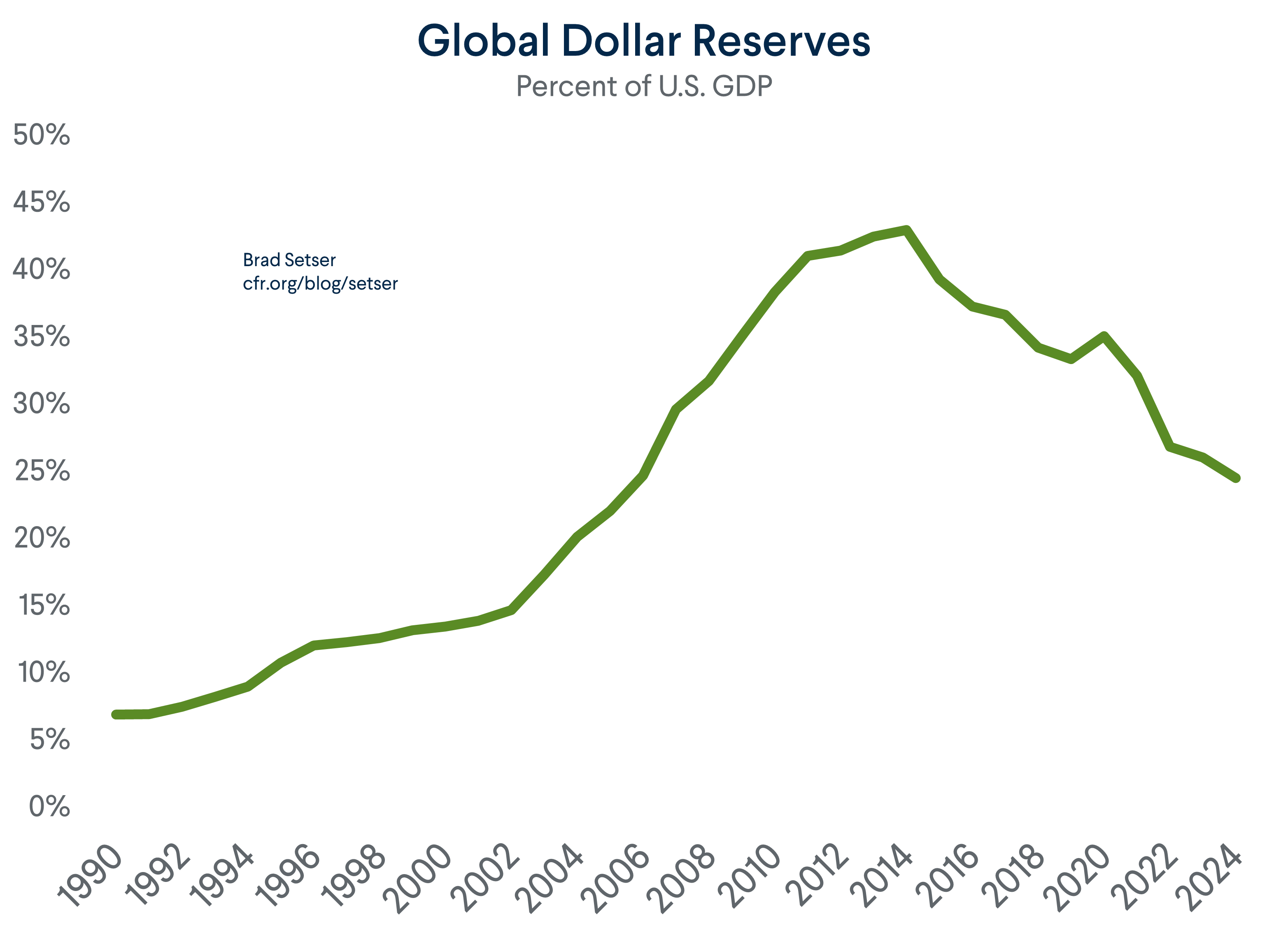 Global Dollar Reserves on GDP