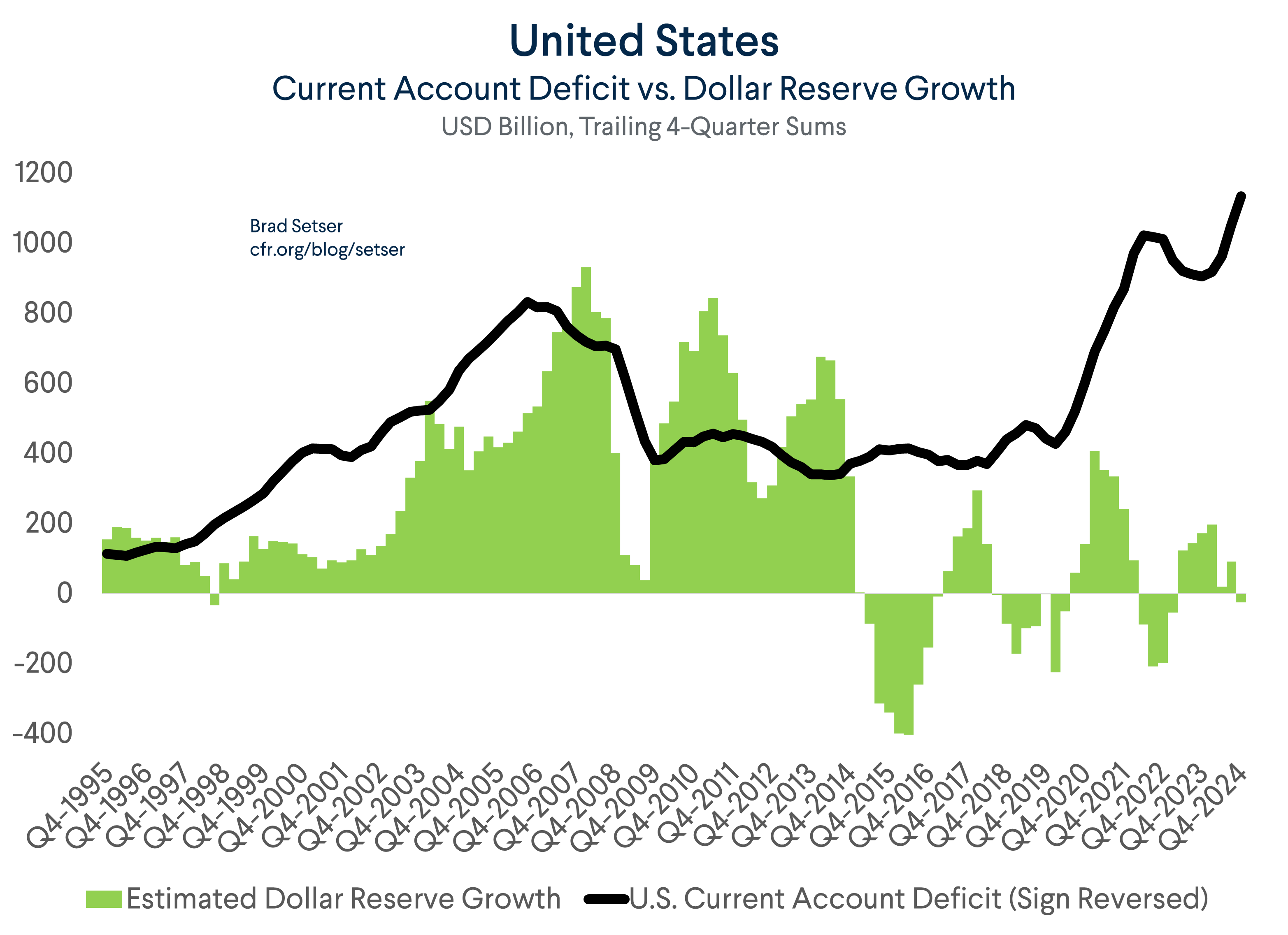 Dollar Reserve Growth vs. Current Account Deficit
