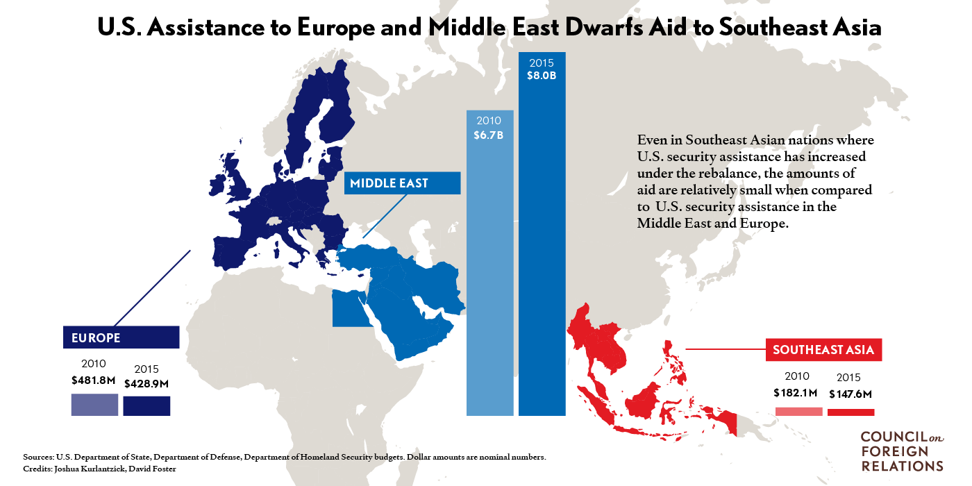 U.S. assistance to Europe and Middle East dwarfs aid to Southeast Asia