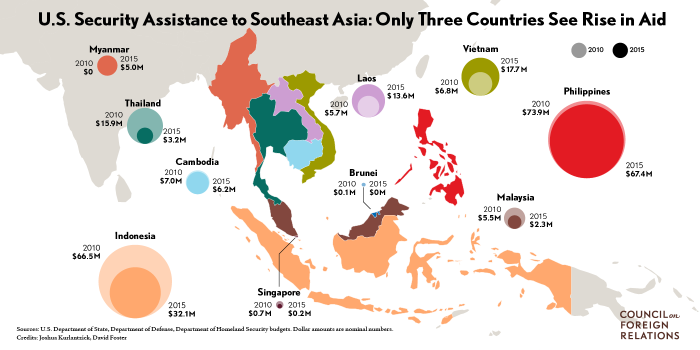 u.s. security assistance to southeast asia: only three countries see rise in aid