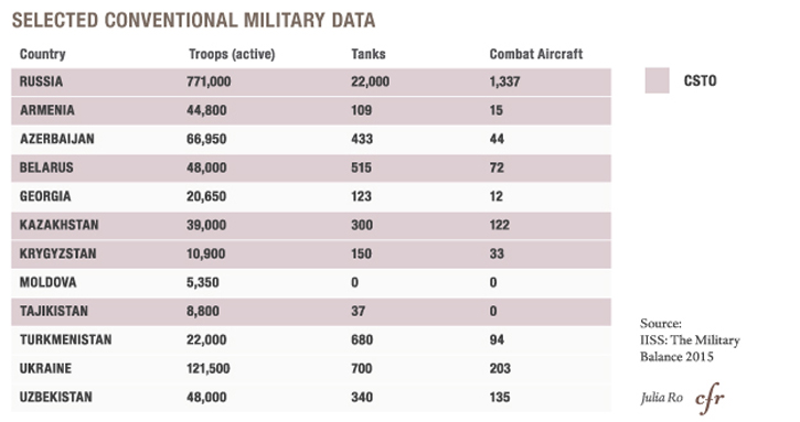 Conventional Military Data