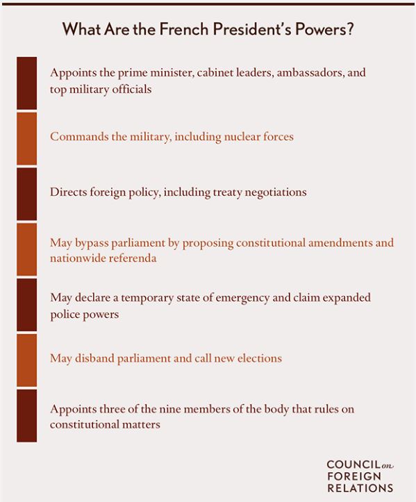 The French President's Powers
