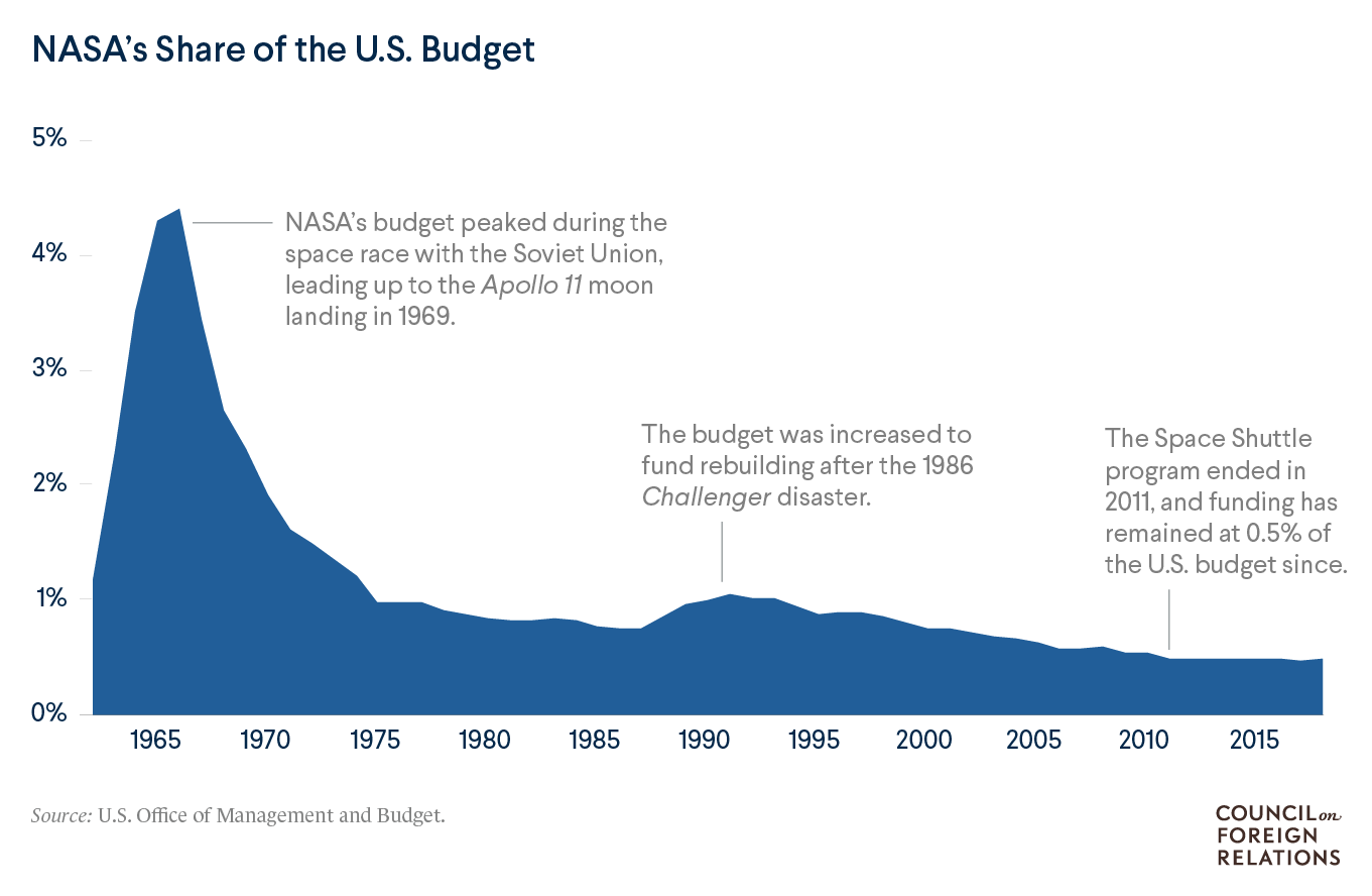 Line graph showing NASA's share of the budget has decreased since 1965