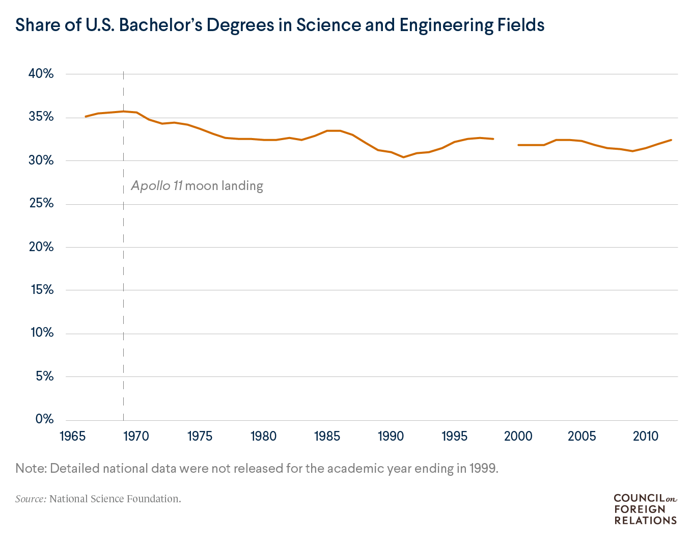 The share of U.S. Science and Engineering B.S. degrees slowly declined for decades but has risen lately
