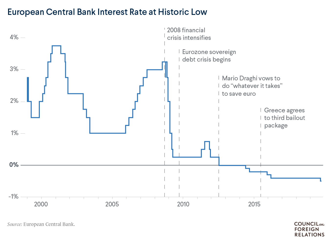 Line graph showing the main ECB interest rate is lower than ever before at -0.5 percent