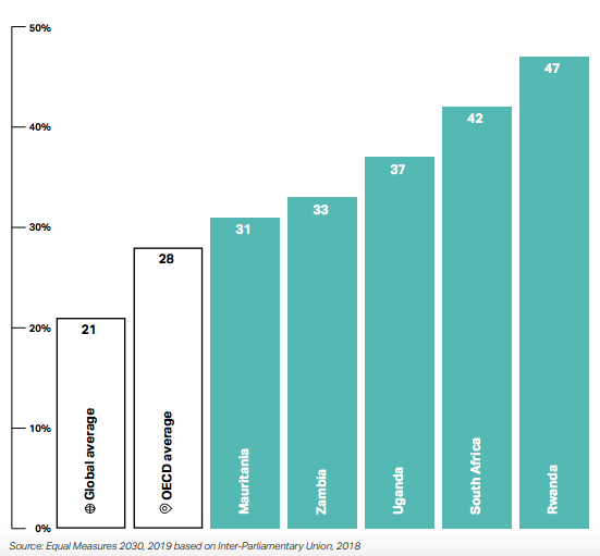 Proportion of ministerial roles held by women (2017)