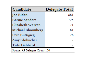 Joe Biden leads with 881 delegates, followed by Bernie Sanders with 725 delegates.