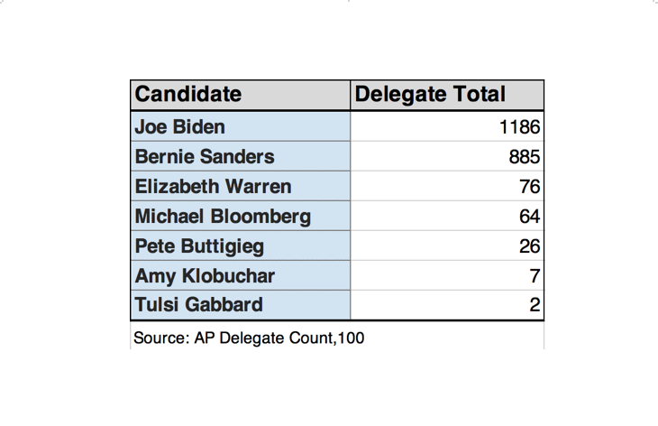 Joe Biden leads with 1186 delegates, followed by Bernie Sanders with 885 delegates.